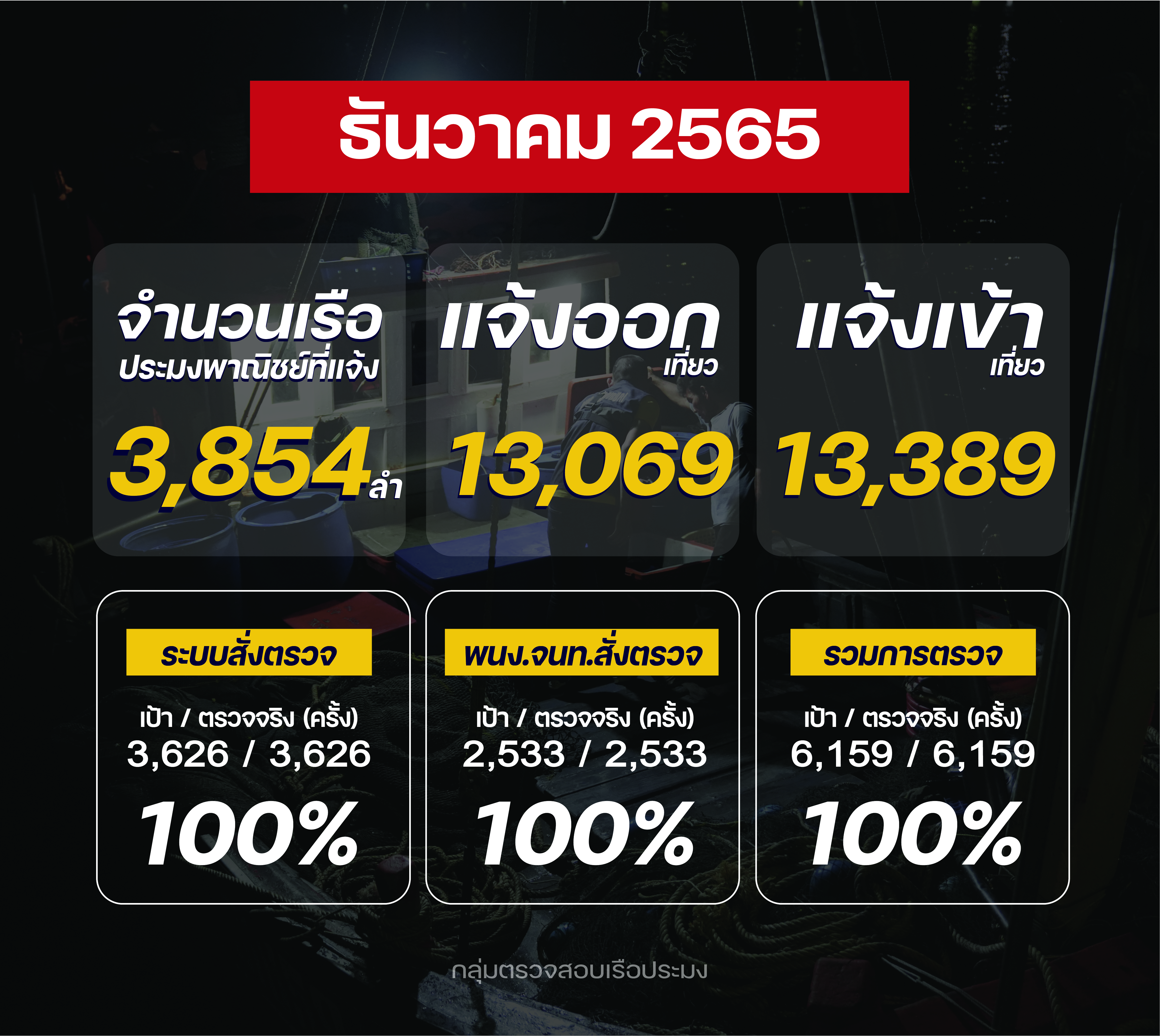 รายงานผลการควบคุม ตรวจสอบเรือประมง ประจำเดือนธันวาคม 2565..คลิก