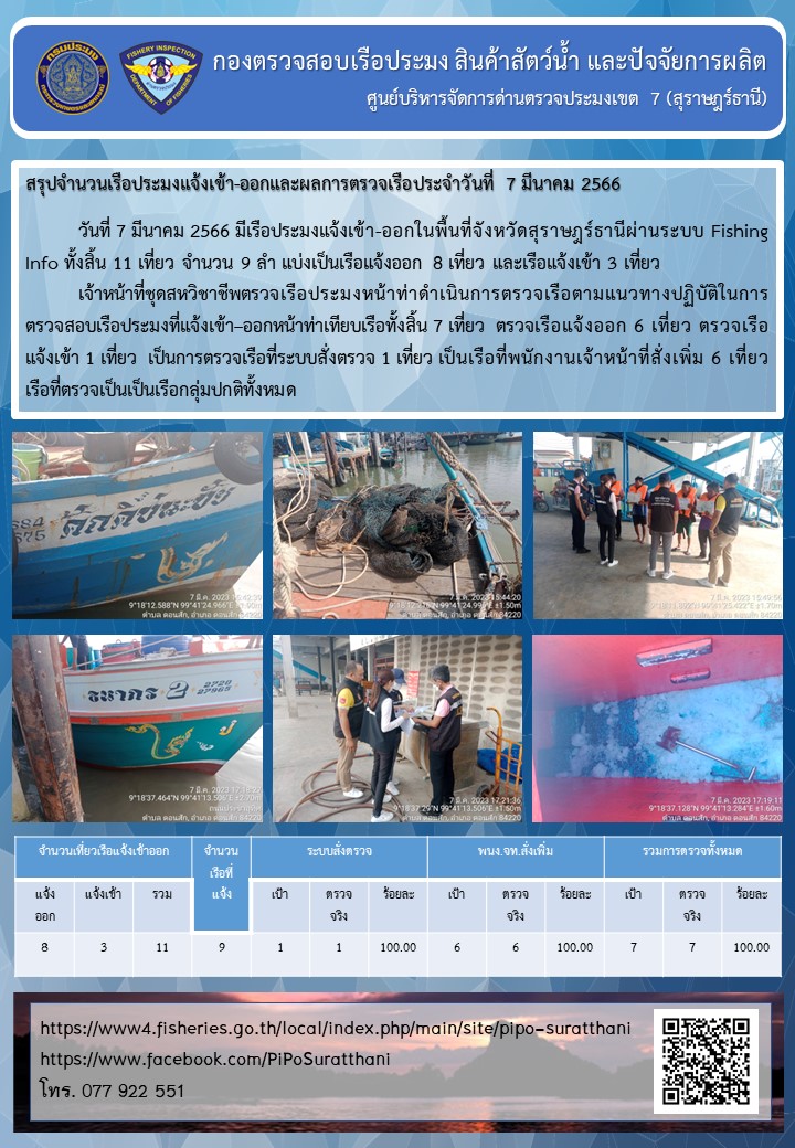 รายงานการปฏิบัติงานของศูนย์บริหารจัดการด่านตรวจประมงเขต 7 (สุราษฎร์ธานี) ประจำวันที่ 7 มีนาคม 2566..คลิก
