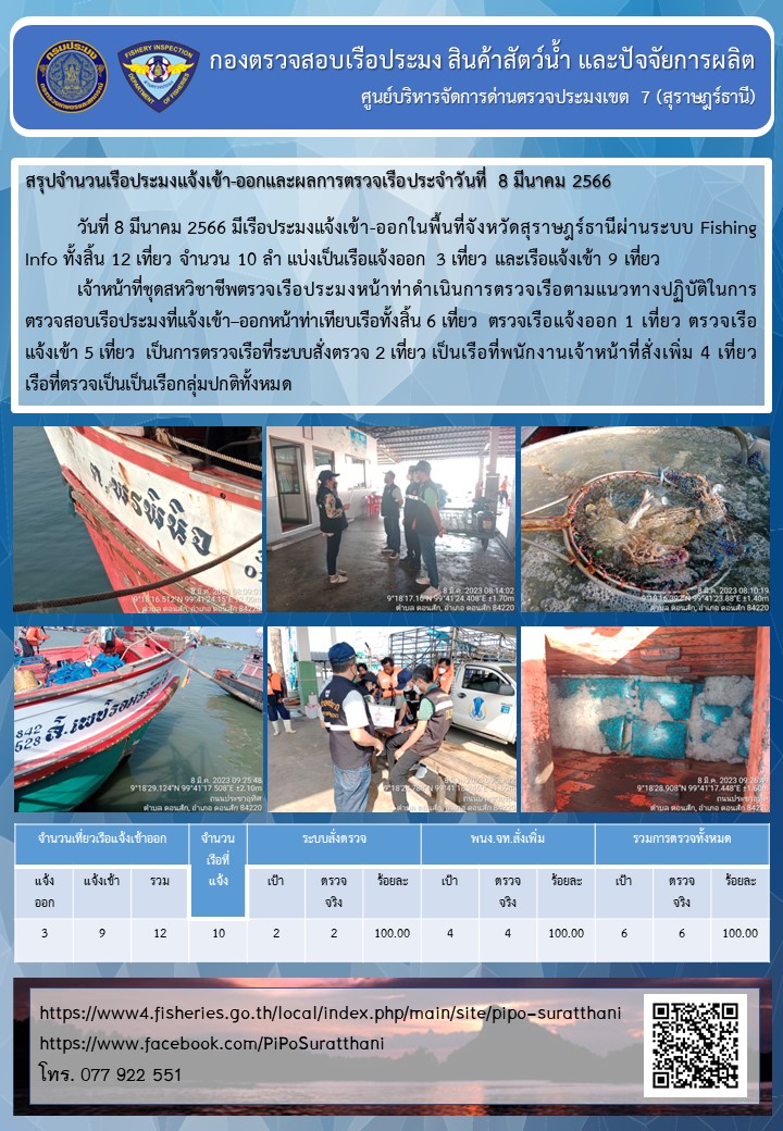 รายงานการปฏิบัติงานของศูนย์บริหารจัดการด่านตรวจประมงเขต 7 (สุราษฎร์ธานี) ประจำวันที่ 8 มีนาคม 2566..คลิก