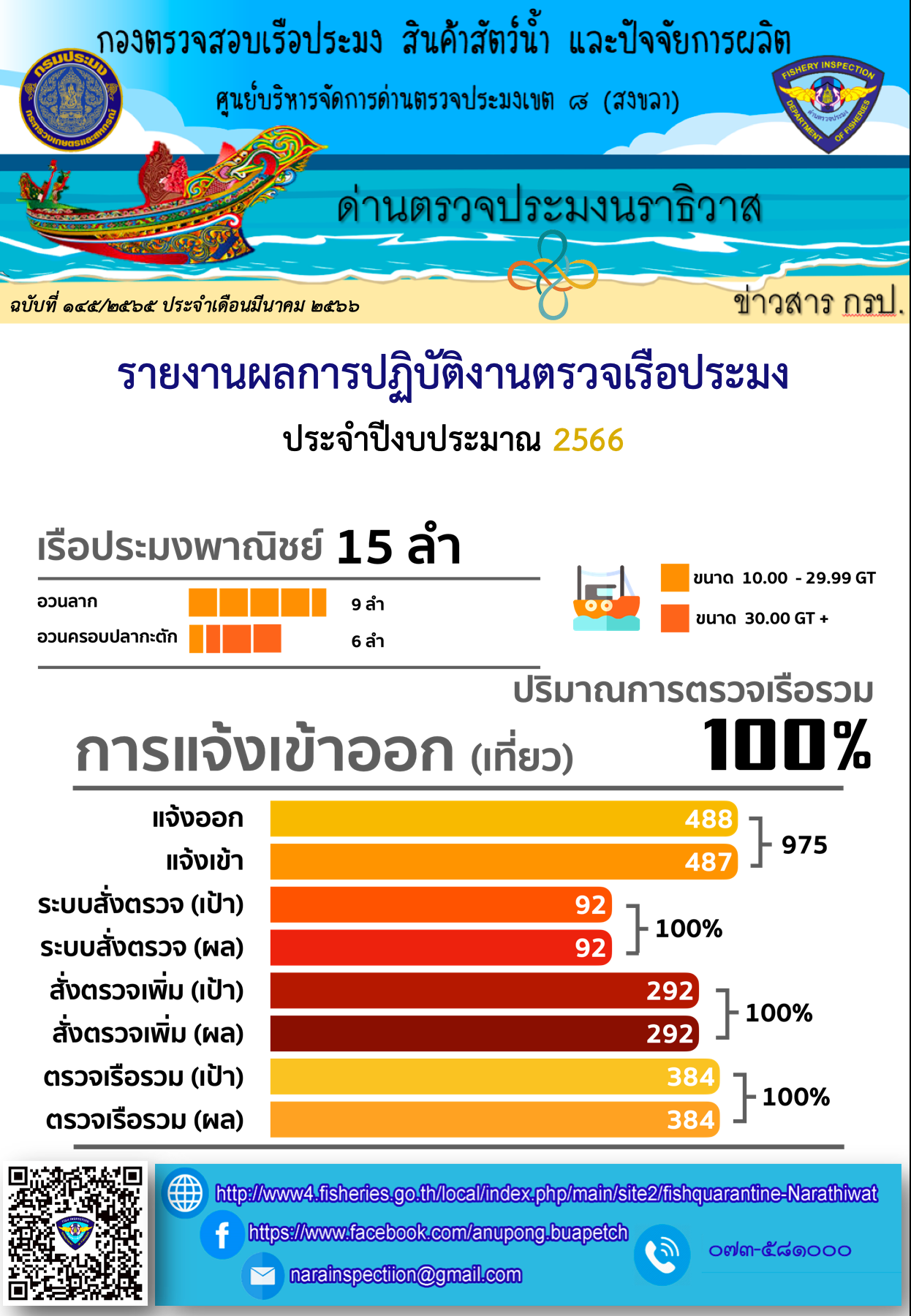รายงานผลการปฏิบัติงานตรวจเรือประมง ประจำเดือน กุมภาพันธ์ 2566..คลิก