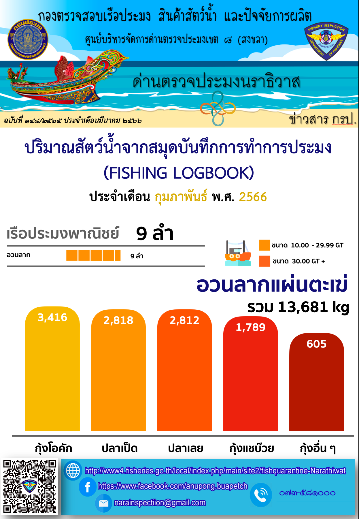 รายงานปริมาณสัตว์น้ำจากสมุดบันทึกการทำการประมง ประจำเดือน กุมภาพันธ์ 2566..คลิก