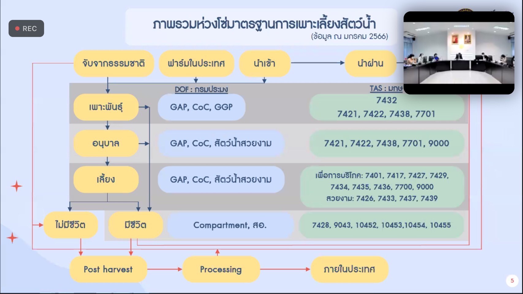 เข้าร่วมประชุมชี้แจงการเปลี่ยนแปลงมาตรฐานฟาร์มเพาะเลี้ยงสัตว์น้ำของกรมประมง GAP กรมประมง..คลิก