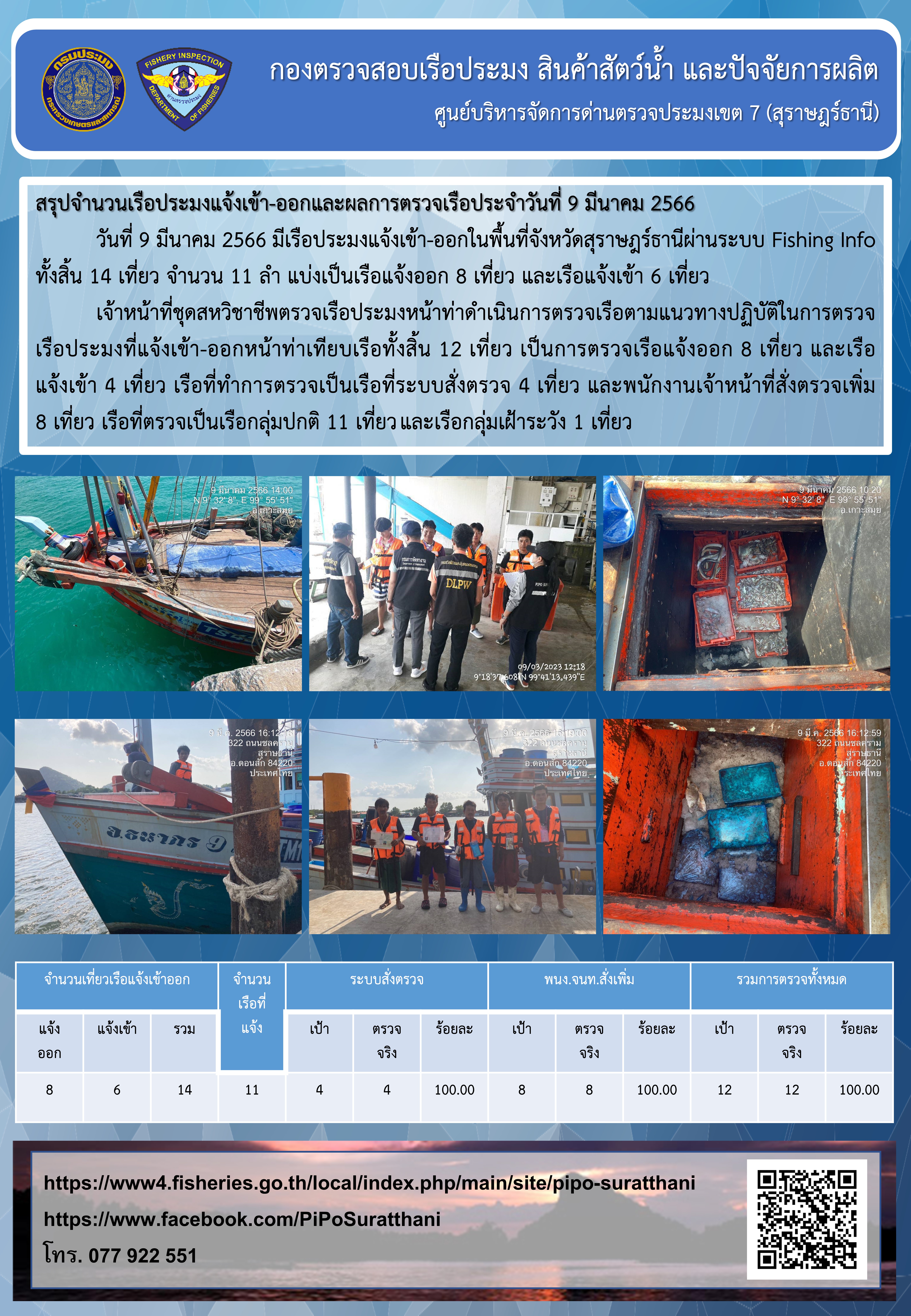 รายงานการปฏิบัติงานของศูนย์บริหารจัดการด่านตรวจประมงเขต 7 (สุราษฎร์ธานี) ประจำวันที่ 9 มีนาคม 2566..คลิก