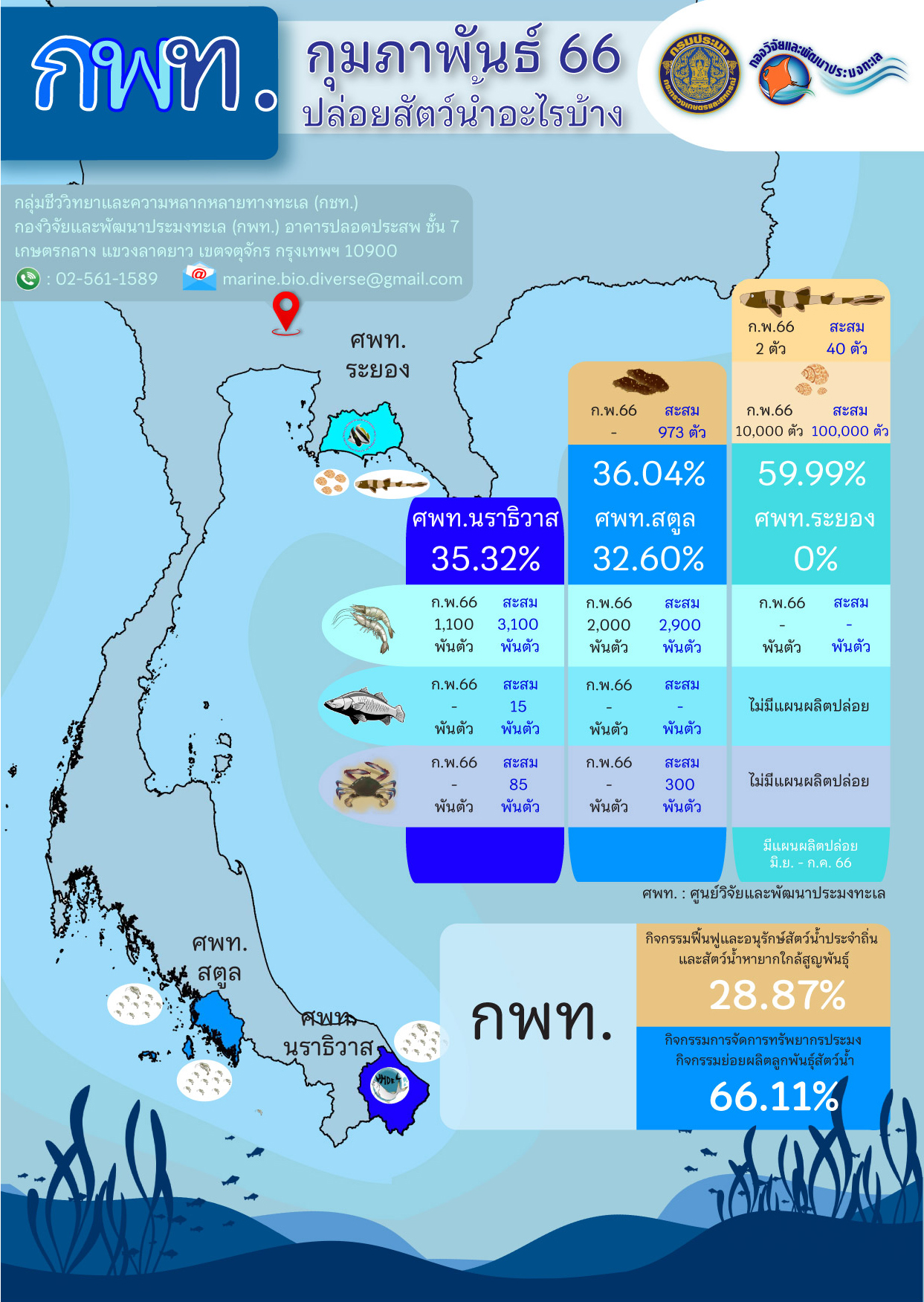 การผลิตและปล่อยพันธุ์สัตว์น้ำชายฝั่ง สัตว์น้ำประจำถิ่น สัตว์น้ำหายากใกล้สูญพันธุ์ ประจำเดือนกุมภาพันธ์ 2566..คลิก