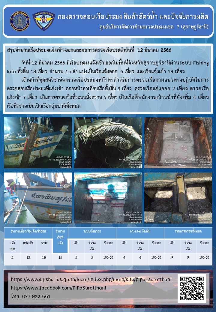 รายงานการปฏิบัติงานของศูนย์บริหารจัดการด่านตรวจประมงเขต 7 (สุราษฎร์ธานี) ประจำวันที่ 12 มีนาคม 2566..คลิก