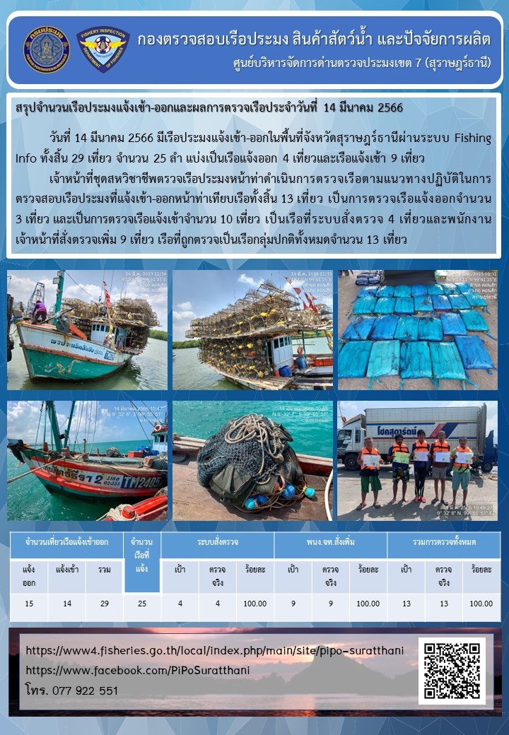 รายงานการปฏิบัติงานของศูนย์บริหารจัดการด่านตรวจประมงเขต 7 (สุราษฎร์ธานี) ประจำวันที่ 14 มีนาคม 2566..คลิก