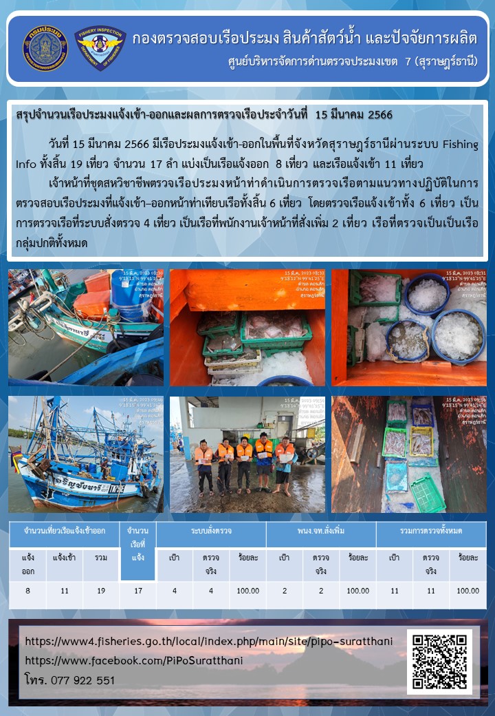 รายงานการปฏิบัติงานของศูนย์บริหารจัดการด่านตรวจประมงเขต 7 (สุราษฎร์ธานี) ประจำวันที่ 15 มีนาคม 2566..คลิก