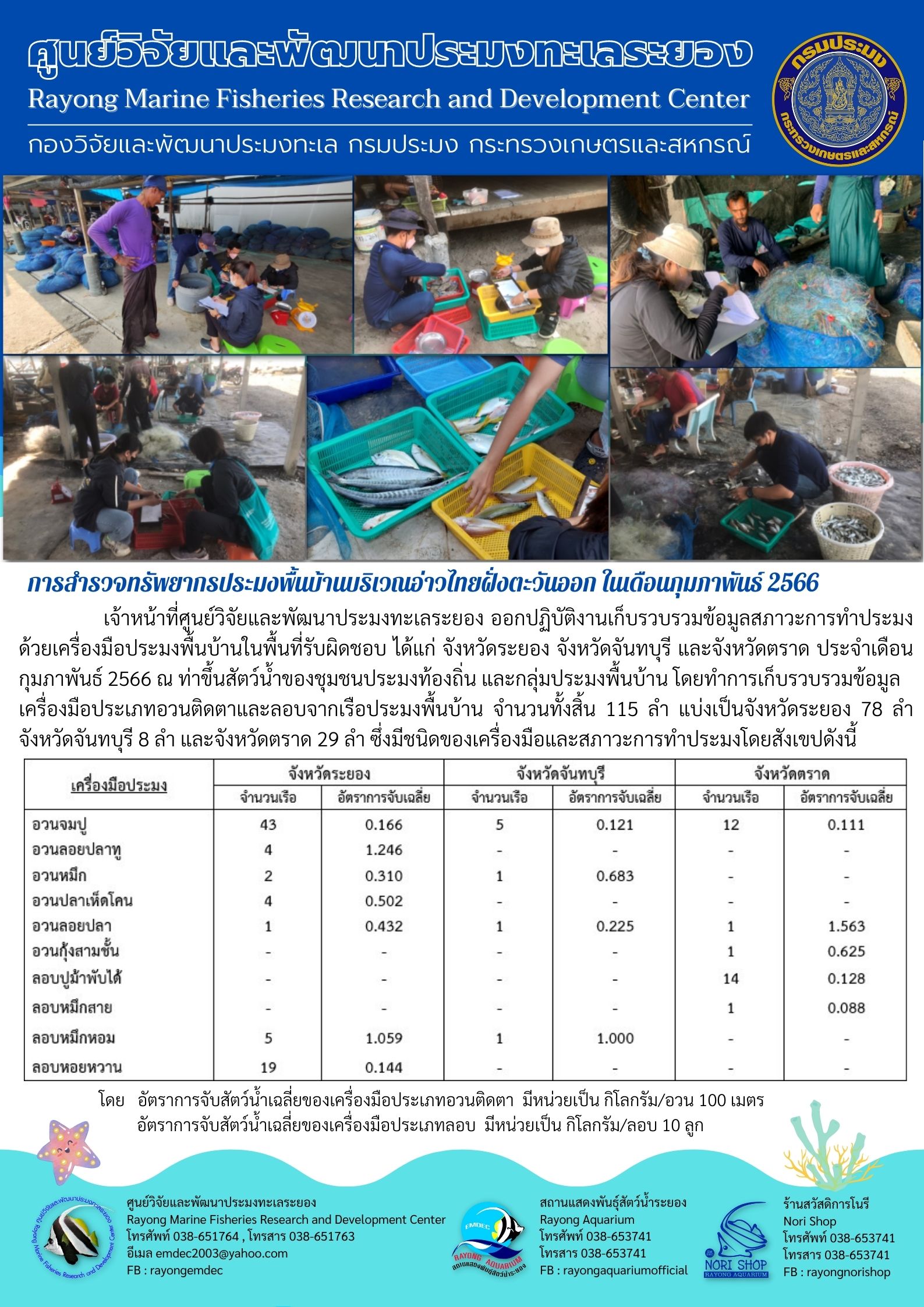 เจ้าหน้าที่ศูนย์วิจัยและพัฒนาประมงทะเลระยอง ออกปฏิบัติงานเก็บรวบรวมข้อมูลสภาวะการทำประมงด้วยเครื่องมือประมงพื้นบ้านในพื้นที่รับผิดชอบ ได้แก่ จังหวัดระยอง จันทบุรี และจังหวัดตราด ประจำเดือนกุมภาพันธ์ 2566 ณ ท่าขึ้นสัตว์น้ำของชุมชนประมงท้องถิ่น และกลุ่มประมงพื้นบ้าน โดยทำการเก็บรวบรวมข้อมูลเครื่องมือประเภทอวนติดตาและลอบจากเรือประมงพื้นบ้าน จำนวนทั้งสิ้น 115 ลำ แบ่งเป็นจังหวัดระยอง 78 ลำ จังหวัดจันทบุรี 8 ลำ และจังหวัดตราด 29 ลำ ซึ่งมีชนิดของเครื่องมือและสภาวะการทำประมงโดยสังเขปดังนี้..คลิก