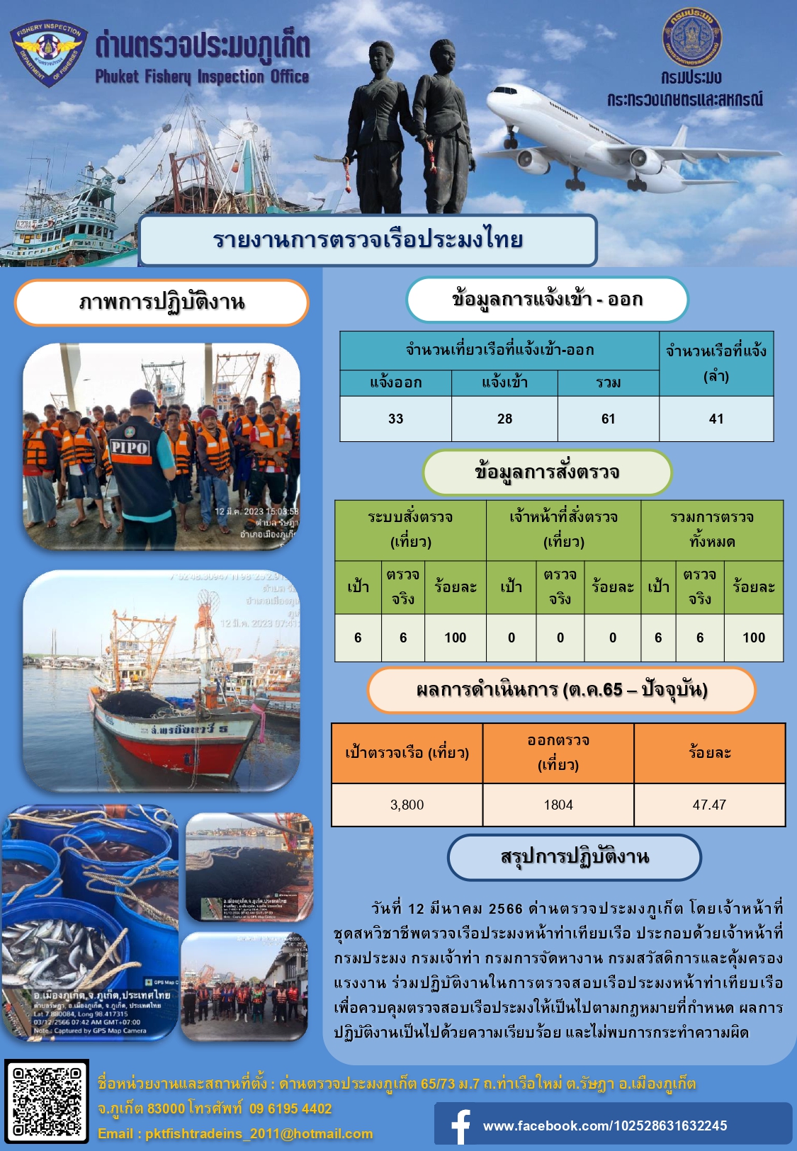 วันที่ 12 มีนาคม 2566 ด่านตรวจประมงภูเก็ต โดยเจ้าหน้าที่ชุดสหวิชาชีพตรวจเรือประมงหน้าท่าเทียบเรือ ประกอบด้วยเจ้าหน้าที่กรมประมง กรมเจ้าท่า กรมการจัดหางาน กรมสวัสดิการและคุ้มครองแรงงาน ร่วมปฏิบัติงานในการตรวจสอบเรือประมงหน้าท่าเทียบเรือ เพื่อควบคุมตรวจสอบเรือประมงให้เป็นไปตามกฎหมายที่กำหนด ผลการปฏิบัติงานเป็นไปด้วยความเรียบร้อย และไม่พบการกระทำความผิด..คลิก