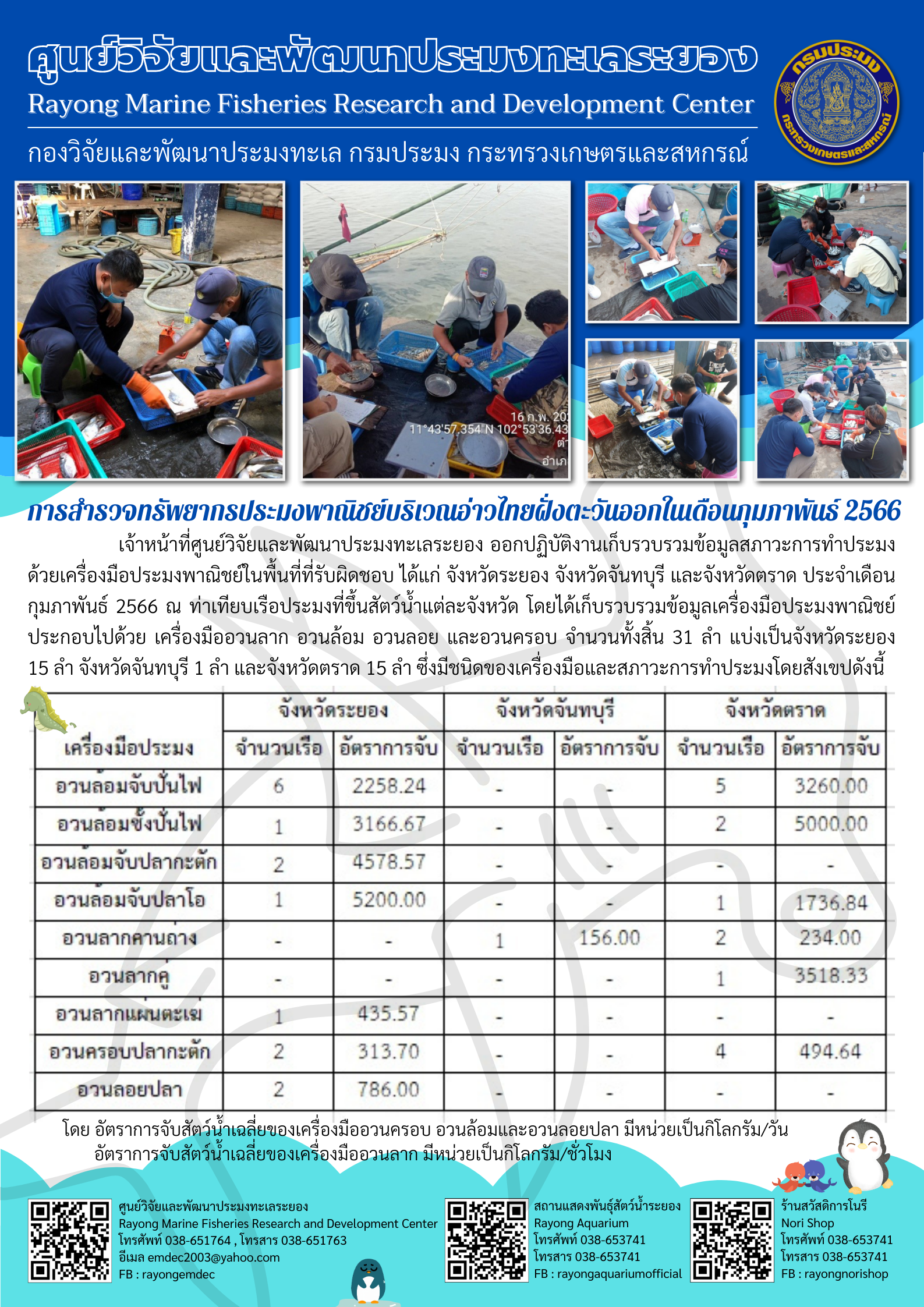 เจ้าหน้าที่ศูนย์วิจัยและพัฒนาประมงทะเลระยอง ออกปฏิบัติงานเก็บรวบรวมข้อมูลสภาวะการทำประมงด้วยเครื่องมือประมงพื้นบ้านนพื้นที่รับผิดชอบ ได้แก่ จังหวัดระยอง จังหวัดจันทบุรี และจังหวัดตราด ประจำเดือน กุมภาพันธ์ 2566 ณ ท่าเทียบเรือประมงที่ขึ้นสัตว์น้ำแต่ละจังหวัด โดยได้เก็บรวบรวมข้อมูลเครื่องมือประมงพาณิชย์ประกอบด้วย เครื่องมืออวนลาก อวนล้อม อวนลอย และอวนครอบ จำนวนทั้งสิ้น 31 ลำ แบ่งเป็นจังหวัดระยอง 15 ลำ จังหวัดจันทบุรี 1 ลำ และจังหวัดตราด 15 ลำ ซึ่งมีชนิดของเครื่องมือและสภาวะการทำประมงโดยสังเขปดังนี้..คลิก