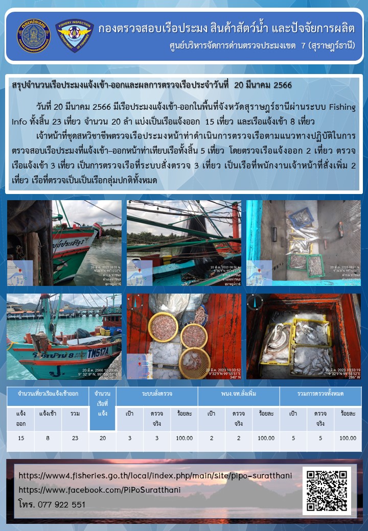 รายงานการปฏิบัติงานของศูนย์บริหารจัดการด่านตรวจประมงเขต 7 (สุราษฎร์ธานี) ประจำวันที่ 20 มีนาคม 2566..คลิก