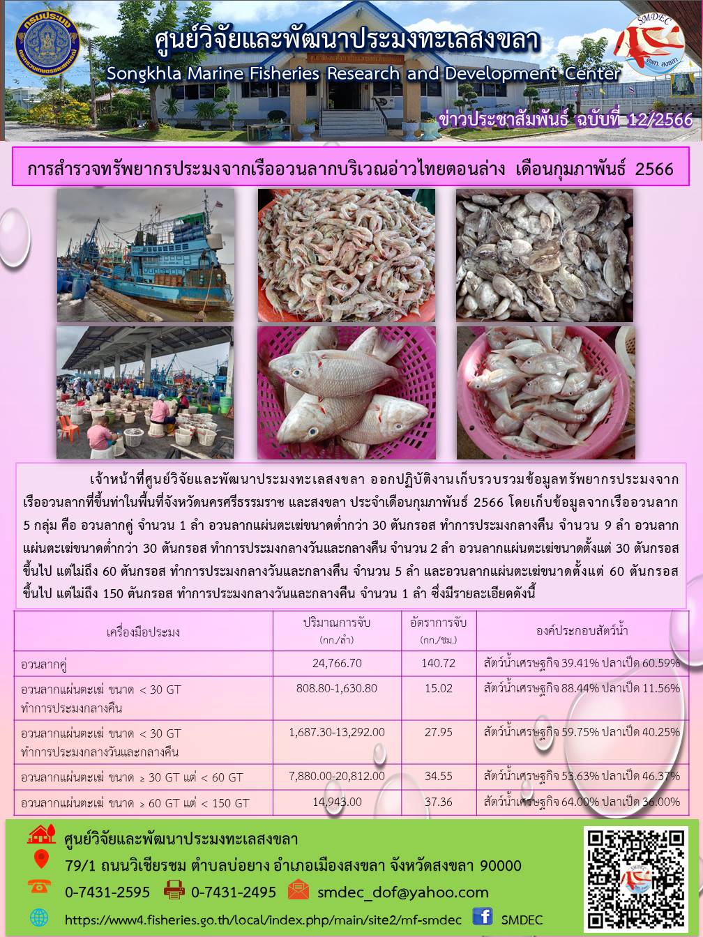 เจ้าหน้าที่ศูนย์วิจัยและพัฒนาประมงทะเลสงขลา ออกปฏิบัติงานเก็บรวบรวมข้อมูลทรัพยากรประมงจากเรืออวนลากที่ขึ้นท่าในพื้นที่จังหวัดนครศรีธรรมราช และสงขลา ประจำเดือนกุมภาพันธ์ 2566 โดยเก็บข้อมูลจากเรืออวนลาก 5 กลุ่ม คือ อวนลากคู่ จำนวน 1 ลำ อวนลากแผ่นตะเฆ่ขนาดต่ำกว่า 30 ตันกรอส ทำการประมงกลางคืน จำนวน 9 ลำ อวนลากแผ่นตะเฆ่ขนาดต่ำกว่า 30 ตันกรอส ทำการประมงกลางวันและกลางคืน จำนวน 2 ลำ อวนลากแผ่นตะเฆ่ขนาดตั้งแต่ 30 ตันกรอส ขึ้นไป แต่ไม่ถึง 60 ตันกรอส ทำการประมงกลางวันและกลางคืน จำนวน 5 ลำ และอวนลากแผ่นตะเฆ่ขนาดตั้งแต่ 60 ตันกรอสขึ้นไป แต่ไม่ถึง 150 ตันกรอส ทำการประมงกลางวันและกลางคืน จำนวน 1 ลำ ซึ่งมีรายละเอียดดังนี้..คลิก
