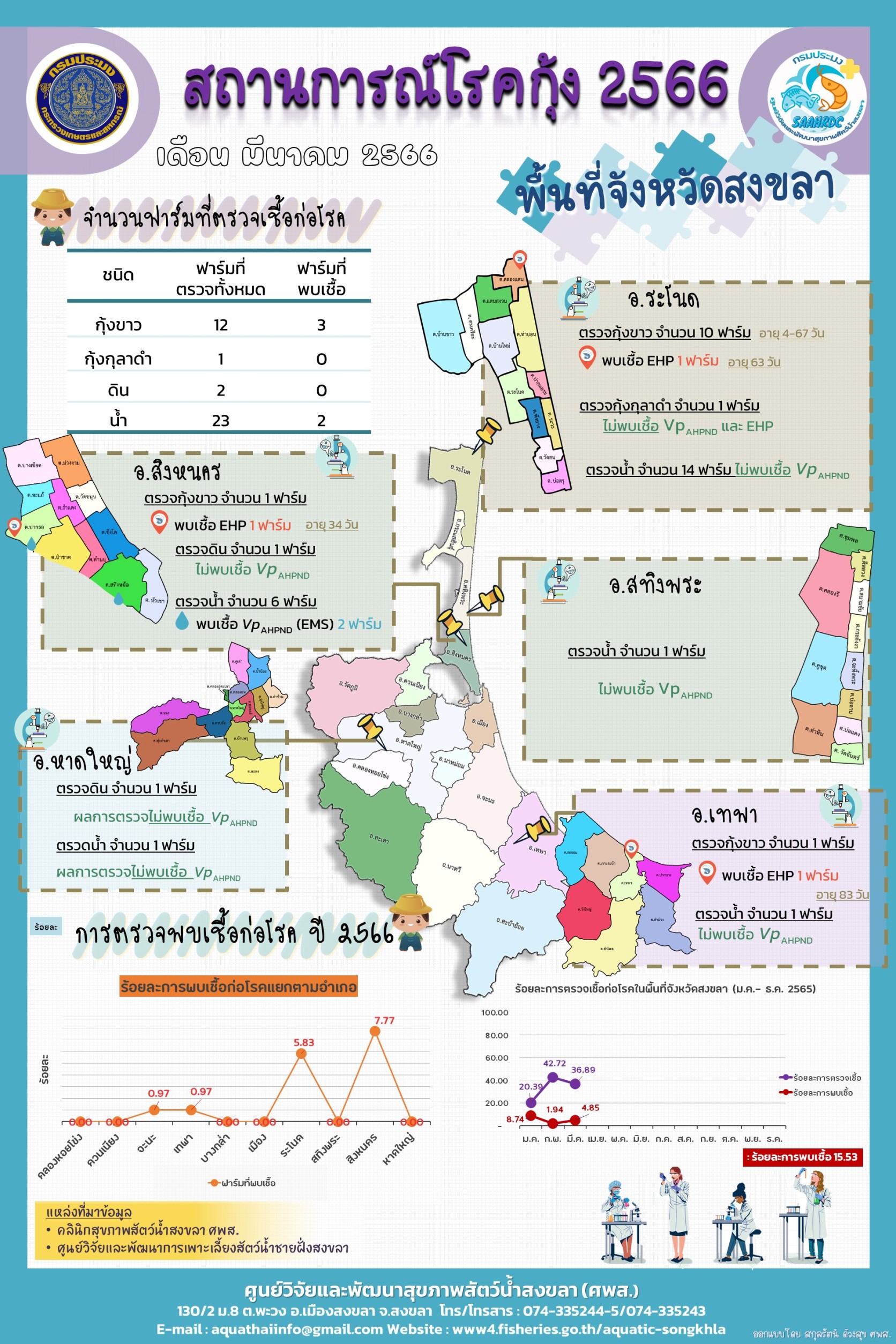 สถานการณ์โรคกุ้ง  พื้นที่จังหวัดสงขลา  ประจำเดือนมีนาคม 2566..คลิก