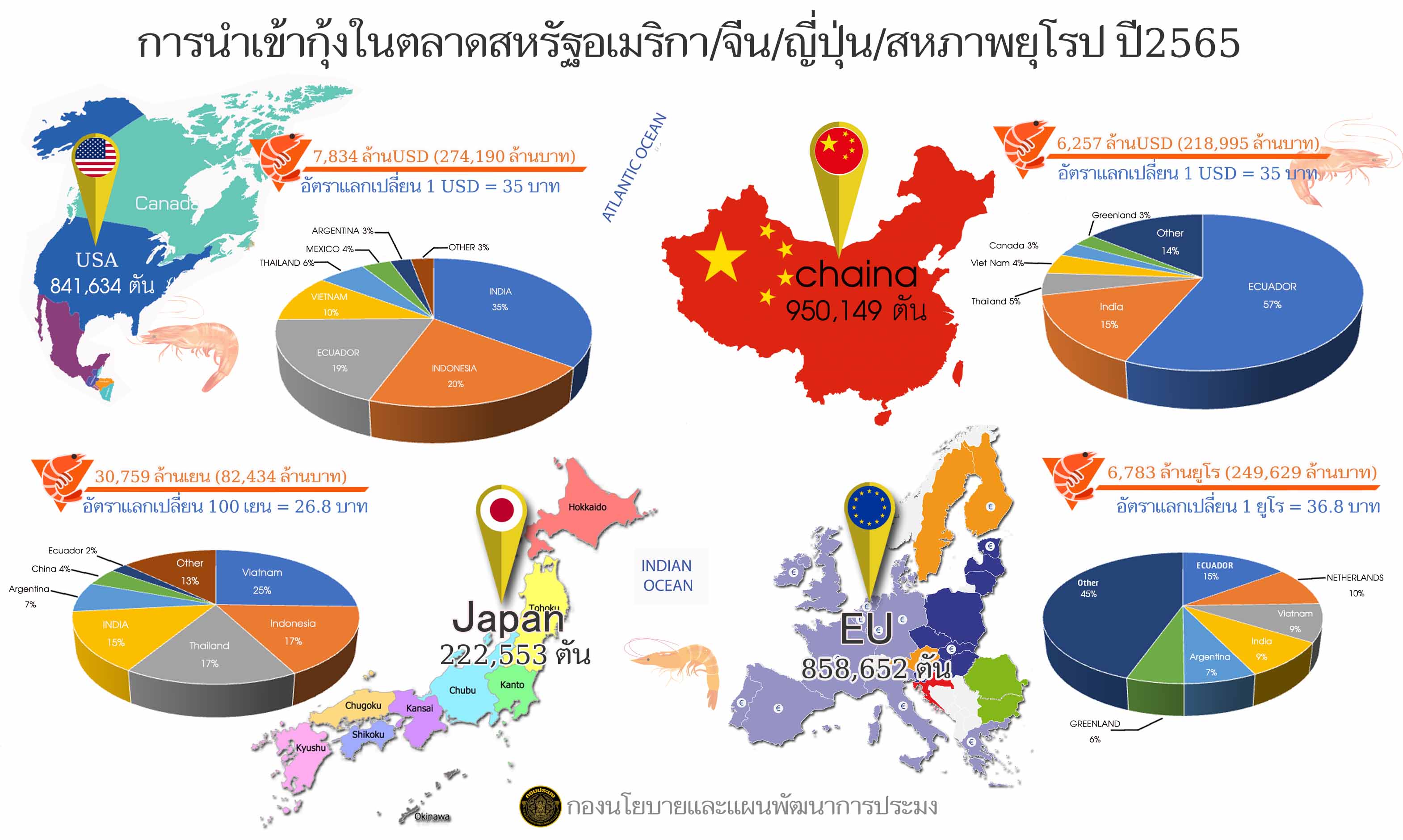 การนำเข้ากุ้งในตลาดสหรัฐอเมริกา/จีน/ญี่ปุ่น/สหภาพยุโรป ปี2565