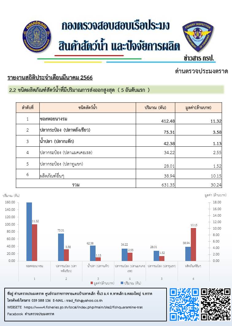 รายงานการนำเข้า - ส่งออกสินค้าสัตว์น้ำ ซากสัตว์น้ำและผลิตภัณฑ์สัตว์น้ำ และ จำนวนเรือประมงต่างประเทศที่เข้าเทียบท่า ประจำเดือน มีนาคม 2566..คลิก