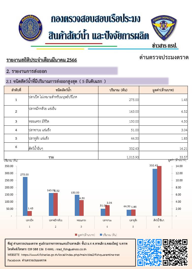 รายงานการนำเข้า - ส่งออกสินค้าสัตว์น้ำ ซากสัตว์น้ำและผลิตภัณฑ์สัตว์น้ำ และ จำนวนเรือประมงต่างประเทศที่เข้าเทียบท่า ประจำเดือน มีนาคม 2566