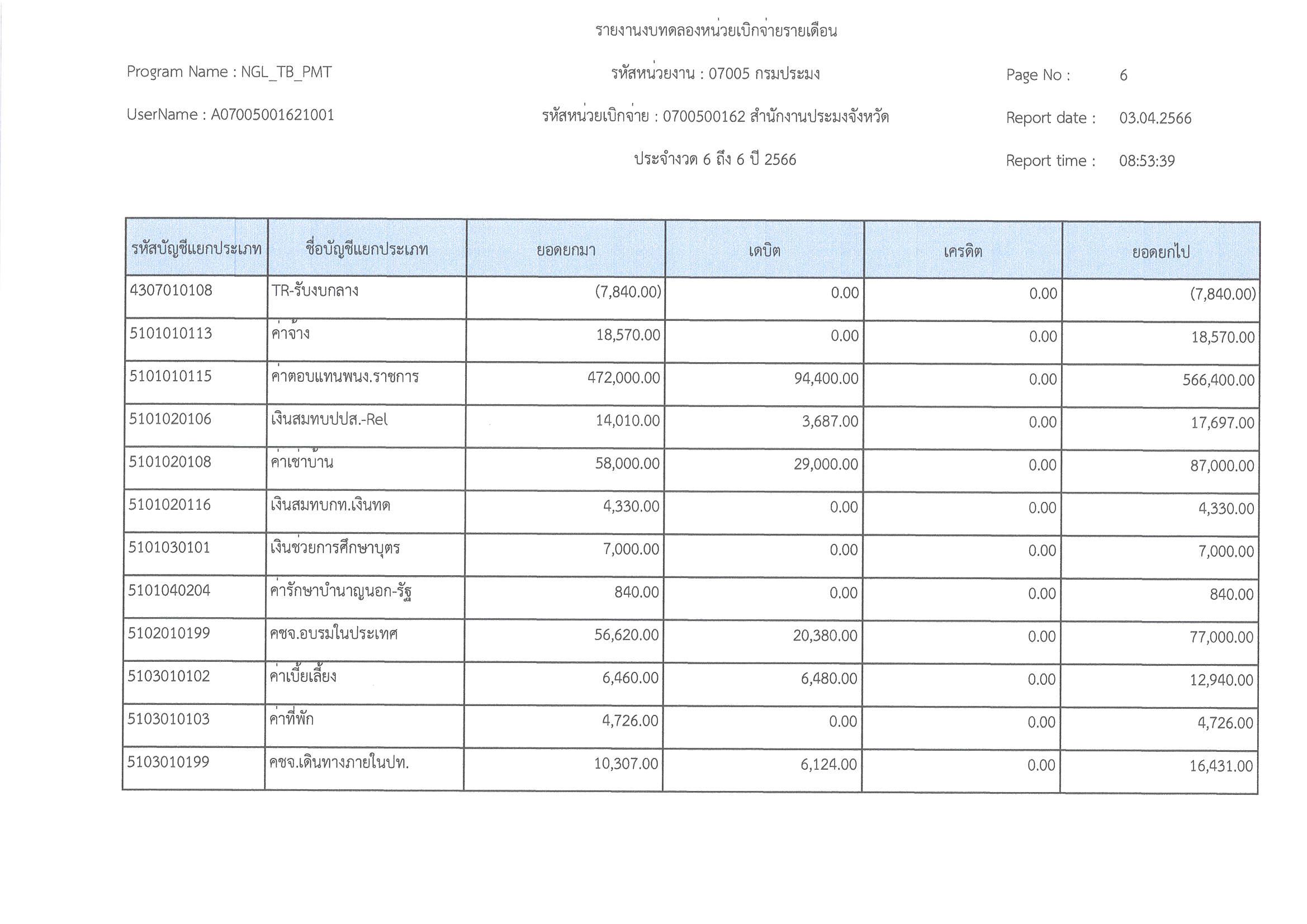 งบทดลองประจำเดือน มีนาคม  2566..คลิก