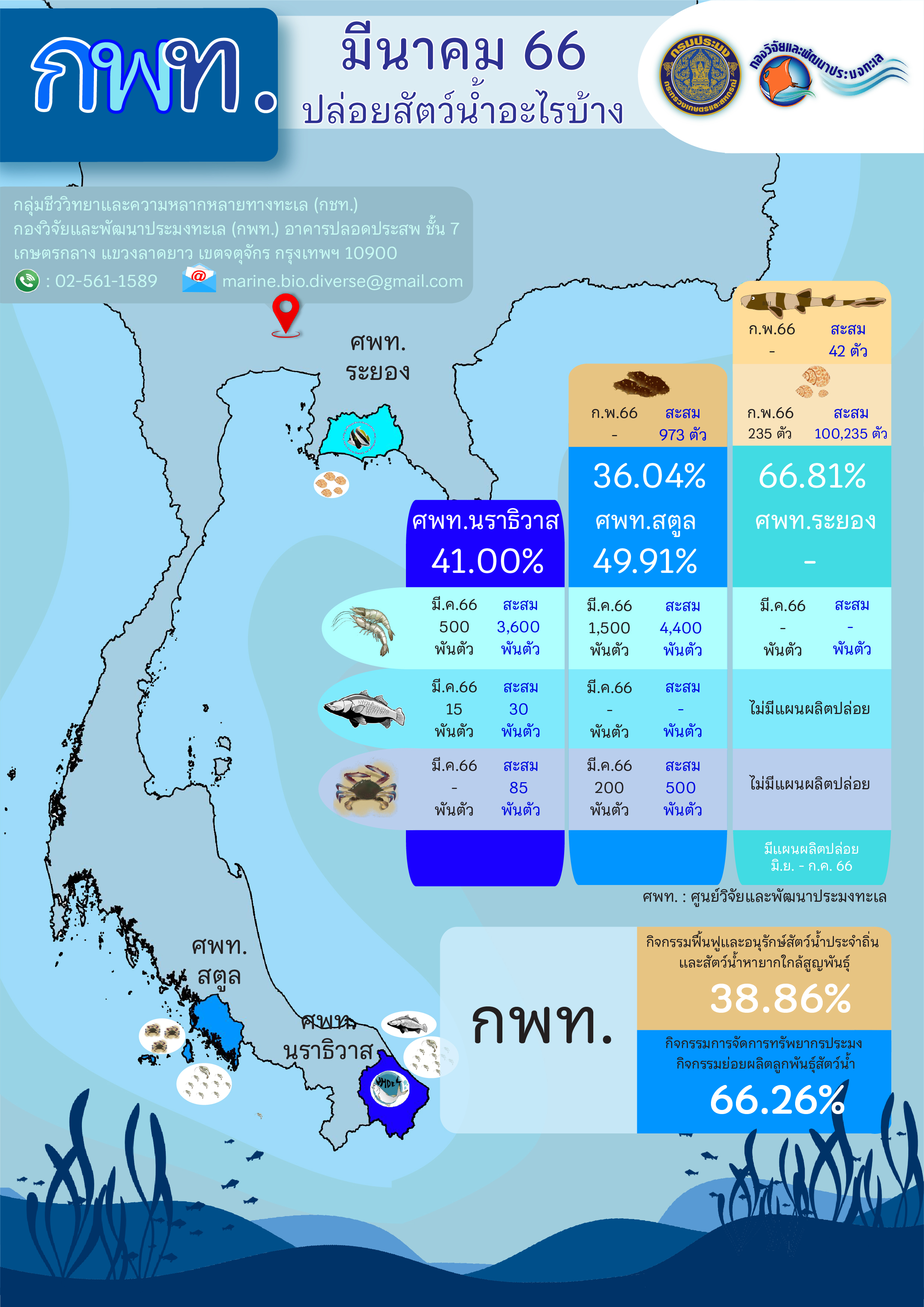 การผลิตและปล่อยพันธุ์สัตว์น้ำชายฝั่ง สัตว์น้ำประจำถิ่น สัตว์น้ำหายากใกล้สูญพันธุ์ ประจำเดือนมีนาคม 2566..คลิก