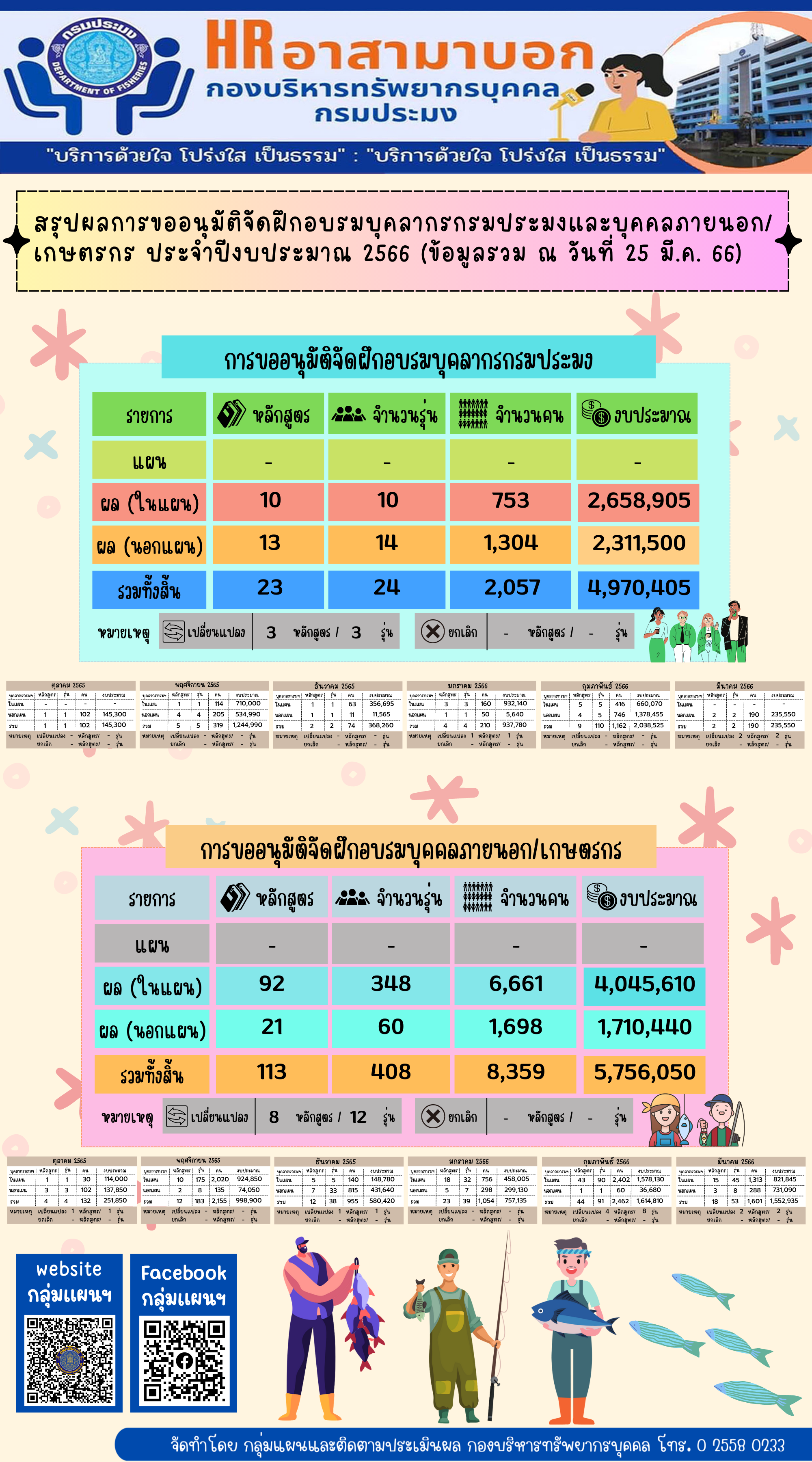 สรุปผลการขออนุมัติจัดฝึกอบรมบุคลากรกรมประมงและบุคคลภายนอก/เกษตรกร ประจำปีงบประมาณ 2566 (ข้อมูล ณ วันที่ 25 มีนาคม 2565)