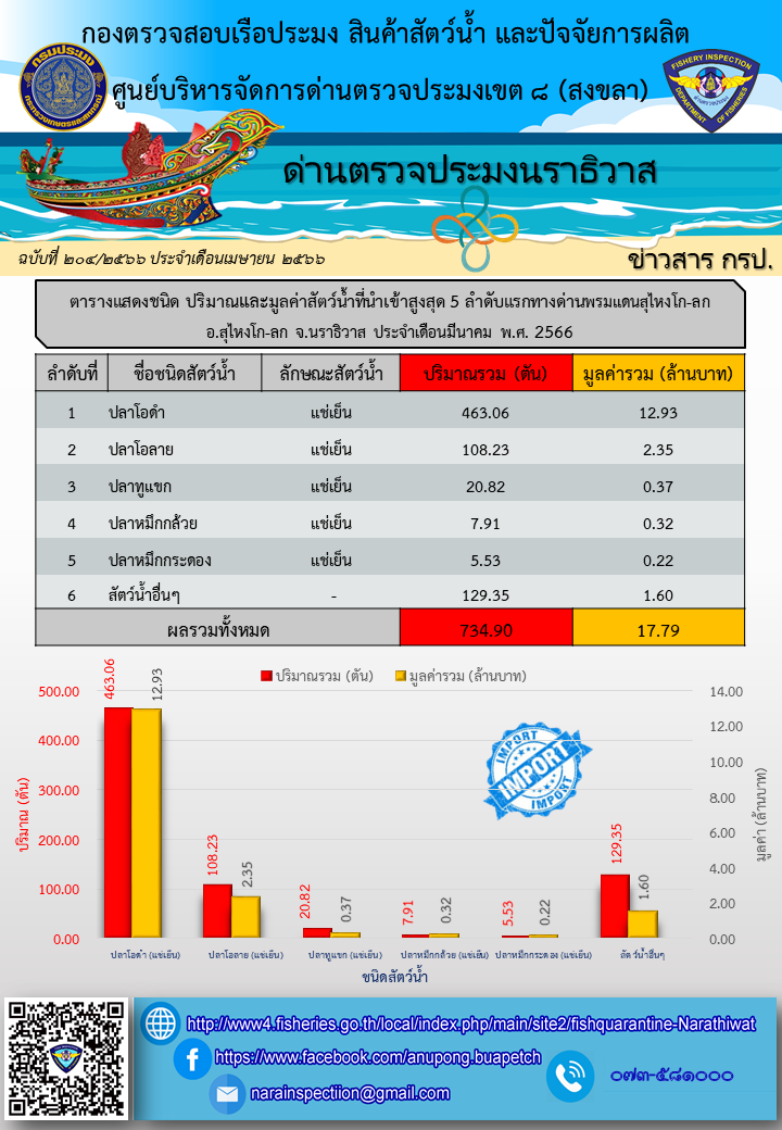 สถิติแสดงชนิด ปริมาณและมูลค่าสัตว์น้ำมากที่สุด 5 ลำดับแรก ที่นำเข้า-ส่งออกทางด่านตรวจประมงนราธิวาส ประจำเดือนมีนาคม 2566..คลิก