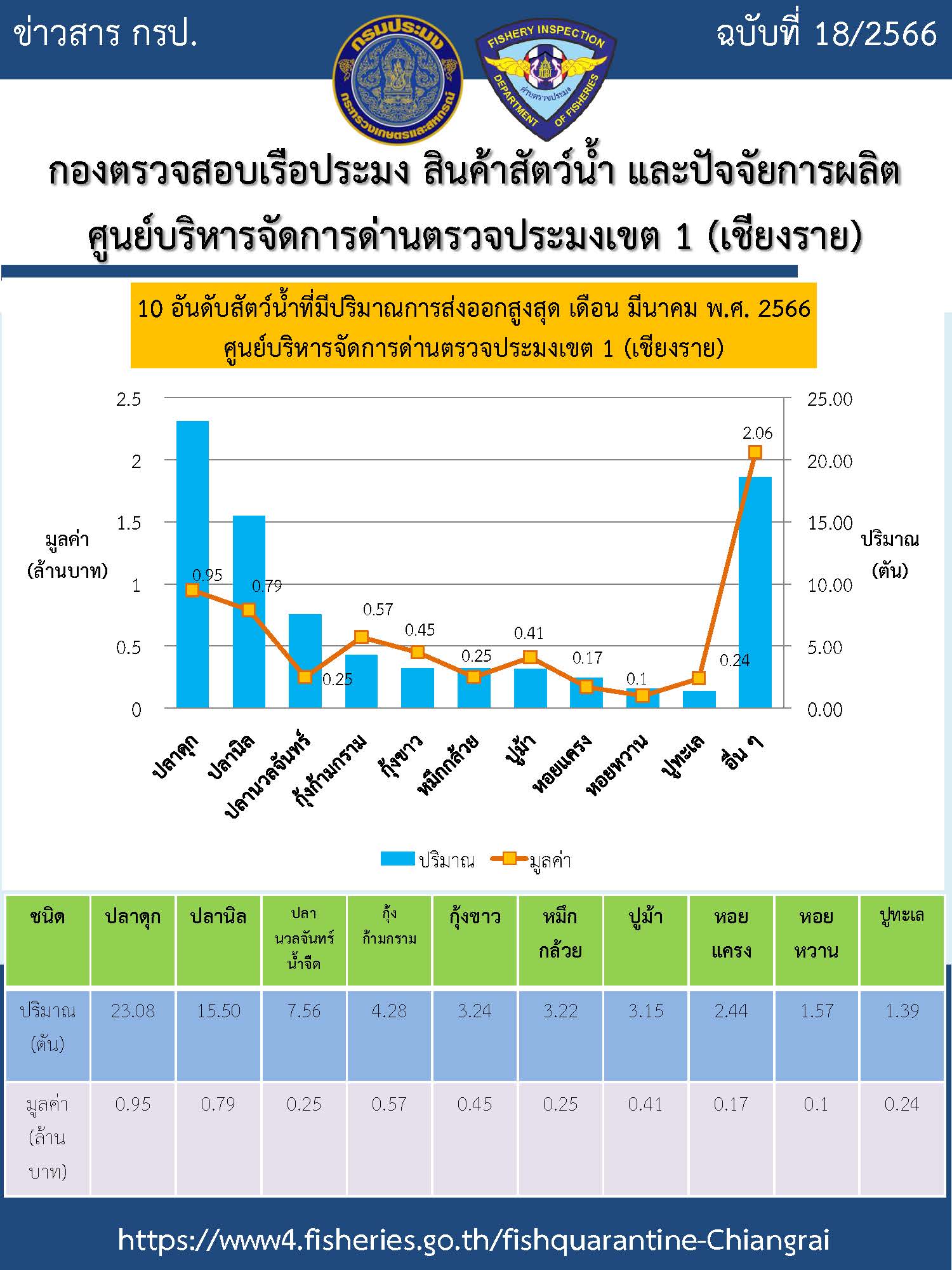 สถิติ 10 อันดับ สัตว์น้ำที่มีปริมาณการส่งออกสูงสุด เดือน มีนาคม 2566..คลิก