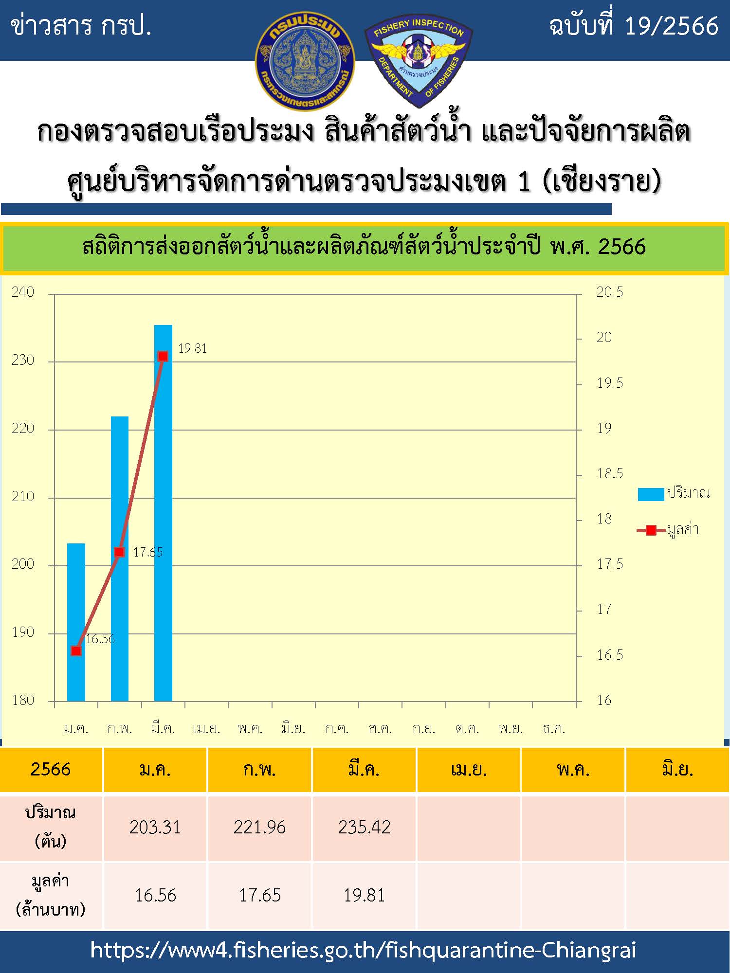 สถิติการส่งออกสัตว์น้ำและผลิตภัณฑ์สัตว์น้ำประจำปี พ.ศ. 2566 (เดือนมีนาคม)..คลิก