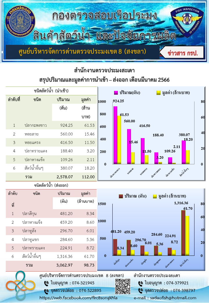 สรุปปริมาณและมูลค่าการนำเข้า – ส่งออก เดือนมีนาคม 2566 ของสำนักงานตรวจประมงสะเดา..คลิก
