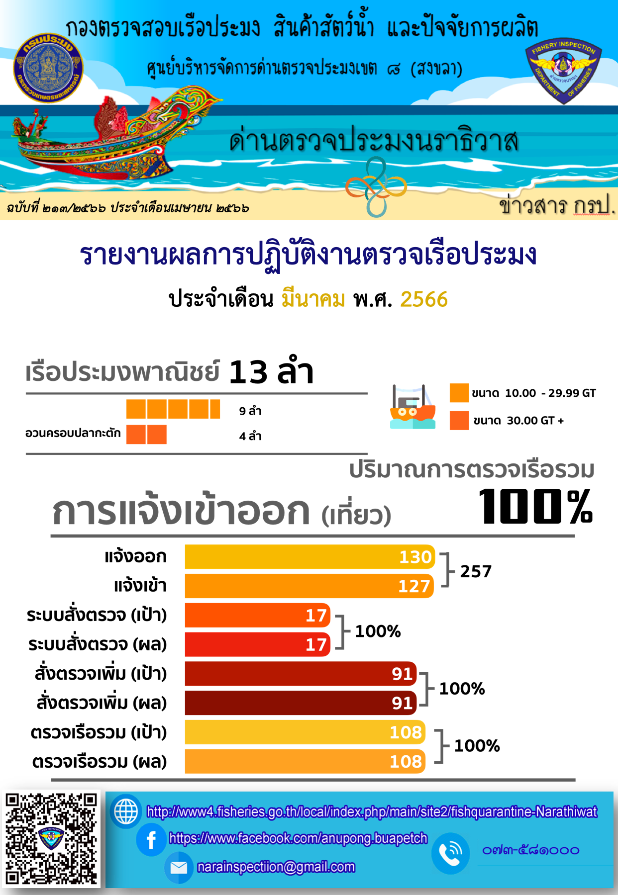 รายงานผลการปฏิบัติงานตรวจเรือประมง ประจำเดือน มีนาคม 2566..คลิก