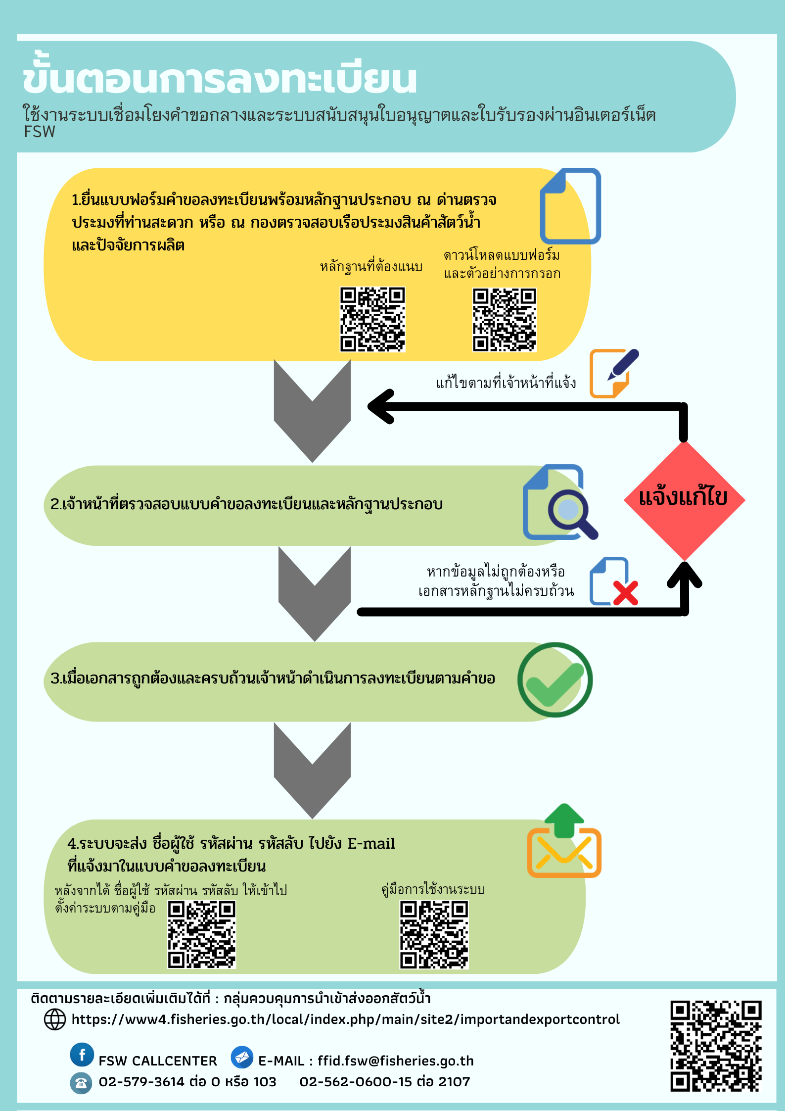 ประชาสัมพันธ์ เรื่อง ขั้นตอนการลงทะเบียนใช้งานระบบเชื่อมโยงคำขอกลางและระบบสนับสนุนใบอนุญาตและใบรับรองผ่านอินเตอร์เน็ต FSW