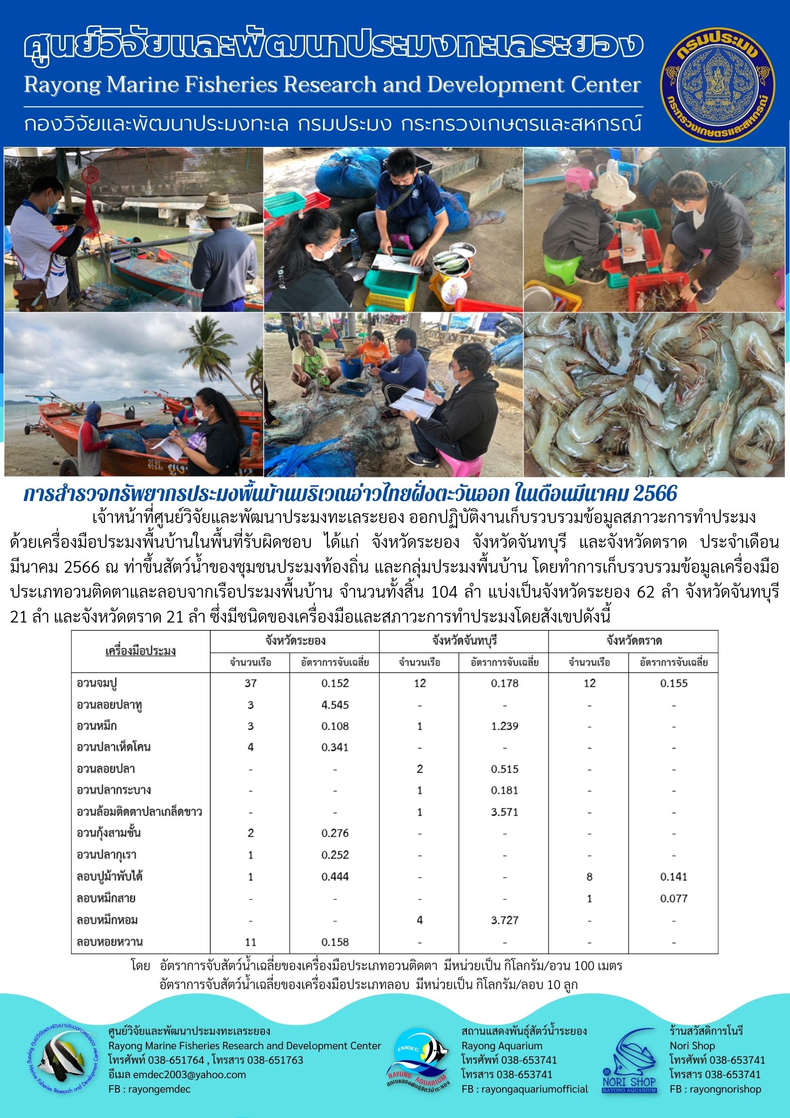 เจ้าหน้าที่ศูนย์วิจัยและพัฒนาประมงทะเลระยอง ออกปฏิบัติงานเก็บรวบรวมข้อมูลสภาวะการทำประมง ด้วยเครื่องมือประมงพื้นบ้านในพื้นที่รับผิดชอบ ได้แก่ จังหวัดระยอง จังหวัดจันทบุรี และจังหวัดตราด ประจำเดือนมีนาคม 2566 ณ ท่าขึ้นสัตว์น้ำของชุมชนประมงท้องถิ่น และกลุ่มประมงพื้นบ้าน โดยทำการเก็บรวบรวมข้อมูลเครื่องมือประมงอวนติดตาและลอบจากเรือประมงพื้นบ้าน จำนวนทั้งสิ้น 104 ลำ แบ่งเป็นจังหวัดระยอง 62 ลำ จังหวัดจันทบุรี 21 ลำ และจังหวัดตราด 21 ลำ มีชนิดของเครื่องมือและสภาวะการทำประมงโดยสังเขปดังนี้..คลิก