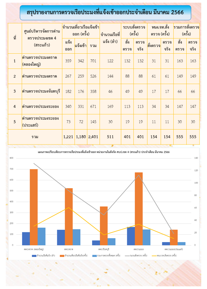 สถิติการตรวจเรือประมง ประจำเดือน มีนาคม2566