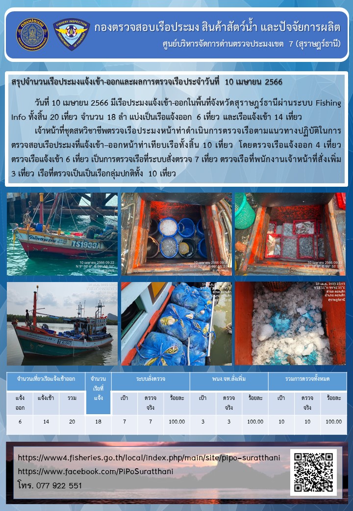 รายงานการปฏิบัติงานของศูนย์บริหารจัดการด่านตรวจประมงเขต 7 (สุราษฎร์ธานี) ประจำวันที่ 10 เมษายน 2566..คลิก