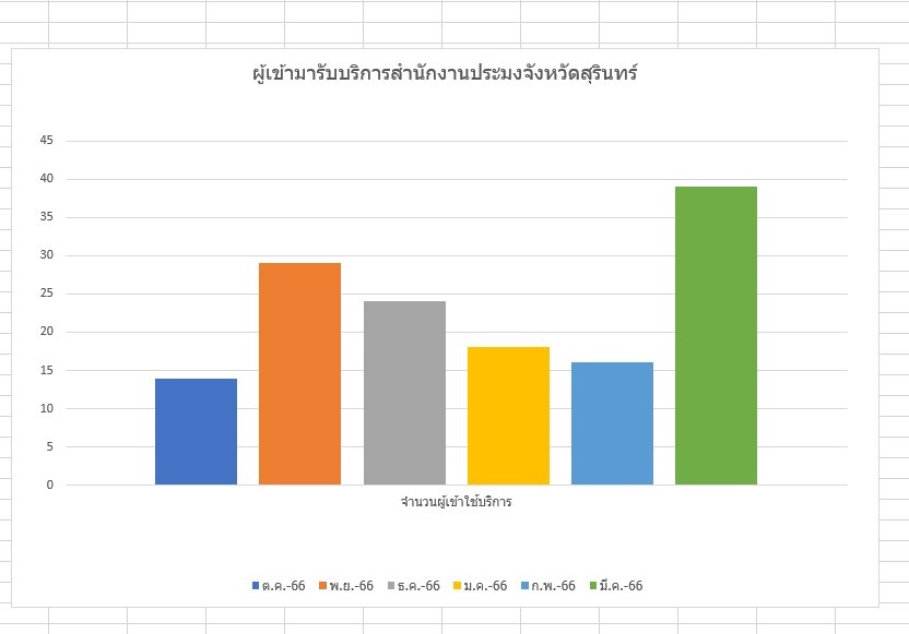 ข้อมูลเชิงสถิติการให้บริการ..คลิก