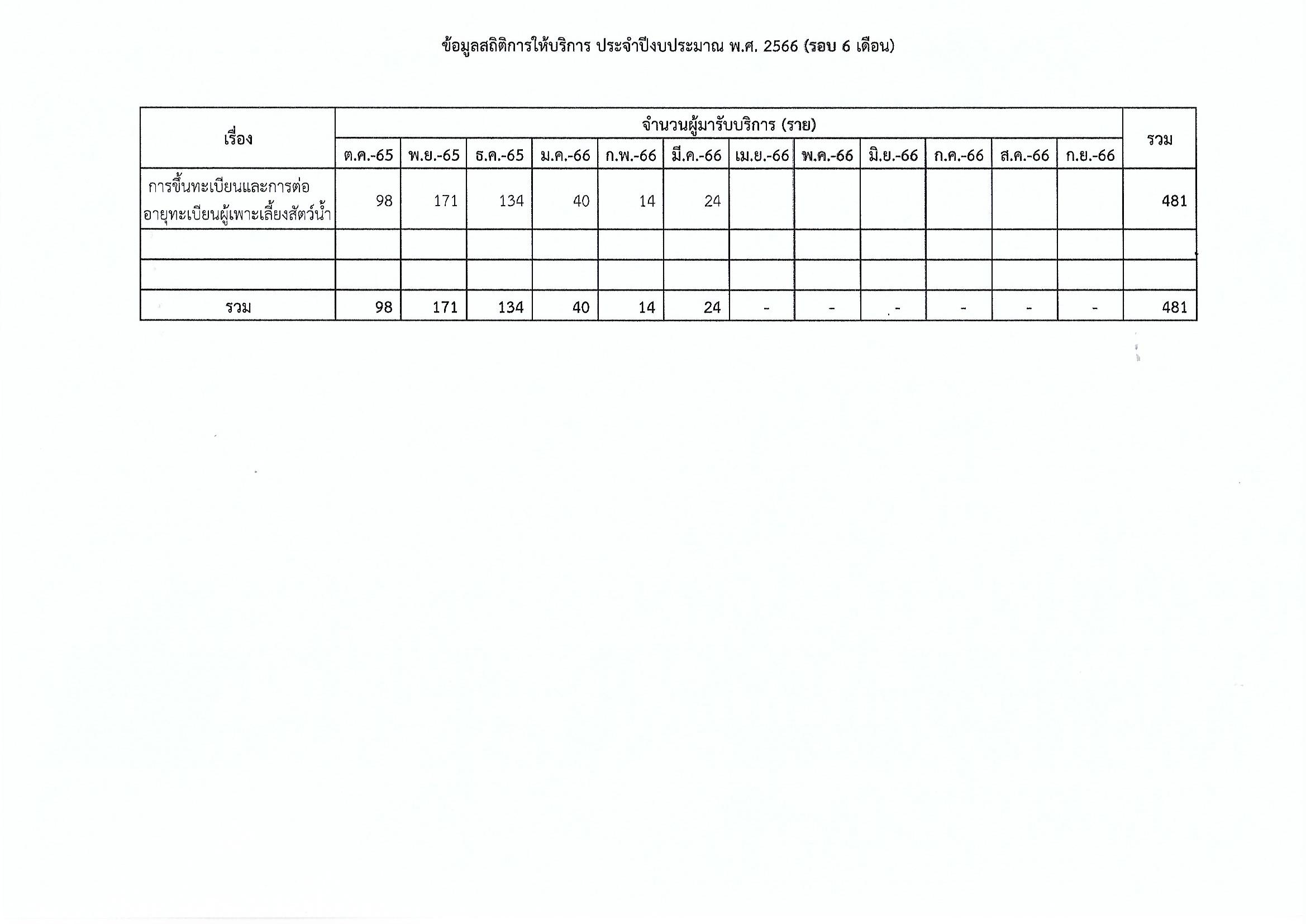 ข้อมูลสถิติการให้บริการ ประจำปีงบประมาณ พ.ศ. 2566 (รอบ 6 เดือน)