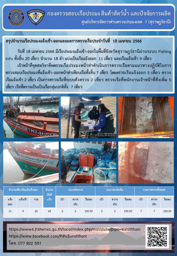 รายงานการปฏิบัติงานของศูนย์บริหารจัดการด่านตรวจประมงเขต 7 (สุราษฎร์ธานี) ประจำวันที่ 18 เมษายน 2566..คลิก