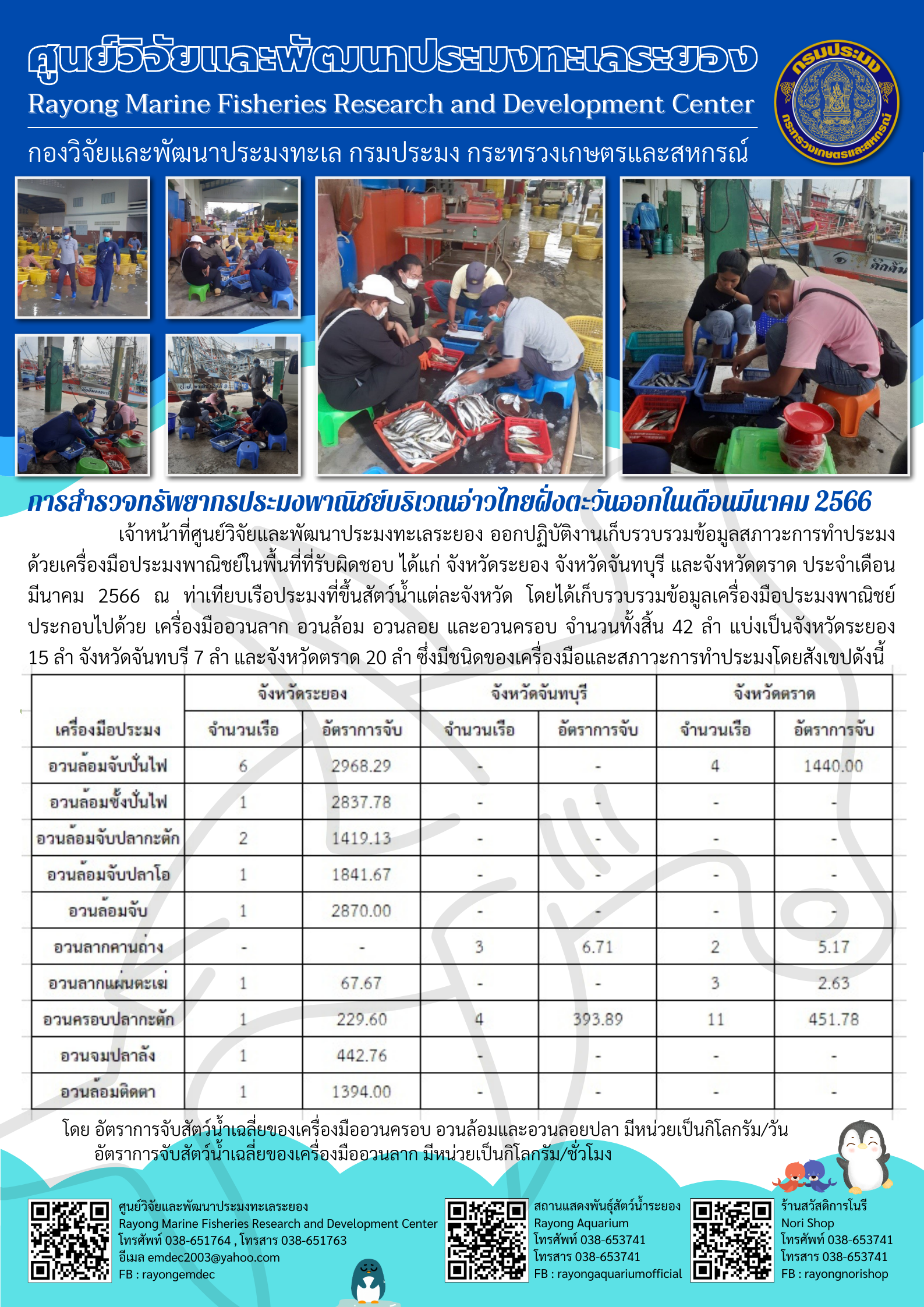 เจ้าหน้าที่ศูนย์วิจัยและพัฒนาประมงทะเลระยอง ออกปฏิบัติงานเก็บรวบรวมข้อมูลสภาวะการทำประมงด้วยเครื่องมือประมงพาณิชย์ในพื้นที่ที่รับผิดชอบ ได้แก่ จังหวัดระยอง จังหวัดจันทบุรี และจังหวัดตราด ประจำเดือนมีนาคม 2566 ณ ท่าเทียบเรือประมงที่ขึ้นสัตว์น้ำของแต่ละจังหวัด โดยได้เก็บรวบรวมข้อมูลเครื่องมือประมงพาณิชย์ ประกอบไปด้วย เครื่องมืออวนลาก อวนล้อม ลวนลอย และอวนครอบ จำนวนทั้งสิ้น 42 ลำ แบ่งเป็นจังหวัดระยอง 15 ลำ จังหวัดจันทบุรี และจังหวัดตราด 20 ลำ ซึ่งมีชนิดของเครื่องมือและสภาวะการทำประมงโดยสังเขปดังนี้..คลิก