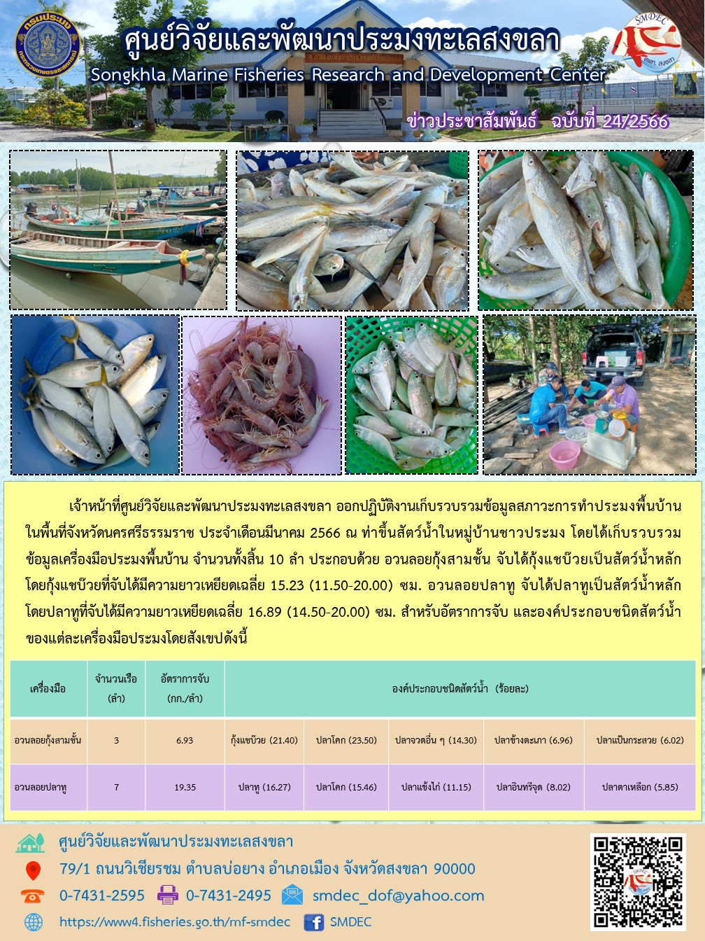 เจ้าหน้าที่ศูนย์วิจัยและพัฒนาประมงทะเลสงขลา ออกปฏิบัติงานเก็บรวบรวมข้อมูลสภาวะการทำประมงพื้นบ้านในพื้นที่จังหวัดนครศรีธรรมราช ประจำเดือนมีนาคม 2566 ณ ท่าขึ้นสัตว์น้ำในหมู่บ้านชาวประมง โดยได้เก็บรวบรวมข้อมูลเครื่องมือประมงพื้นบ้าน จำนวนทั้งสิ้น 10 ลำ ประกอบด้วย อวนลอยกุ้งสามชั้น จับได้กุ้งแชบ๊วยเป็นสัตว์น้ำหลัก โดยกุ้งแชบ๊วยที่จับได้มีความยาวเหยียดเฉลี่ย 15.23 (11.50-20.00) ซม. อวนลอยปลาทู จับได้ปลาทูเป็นสัตว์น้ำหลัก โดยปลาทูที่จับได้มีความยาวเหยียดเฉลี่ย 16.89 (14.50-20.00) ซม. สำหรับอัตราการจับ และองค์ประกอบชนิดสัตว์น้ำของแต่ละเครื่องมือประมงโดยสังเขปดังนี้..คลิก