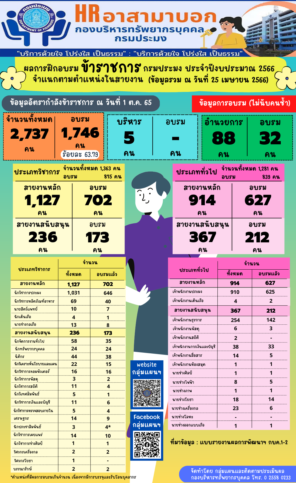 ผลการฝึกอบรมข้าราชการกรมประมง ประจำปีงบประมาณ 2566 จำแนกตามตำแหน่งในสายงาน (ข้อมูล ณ วันที่ 25 เมษายน 2566)
