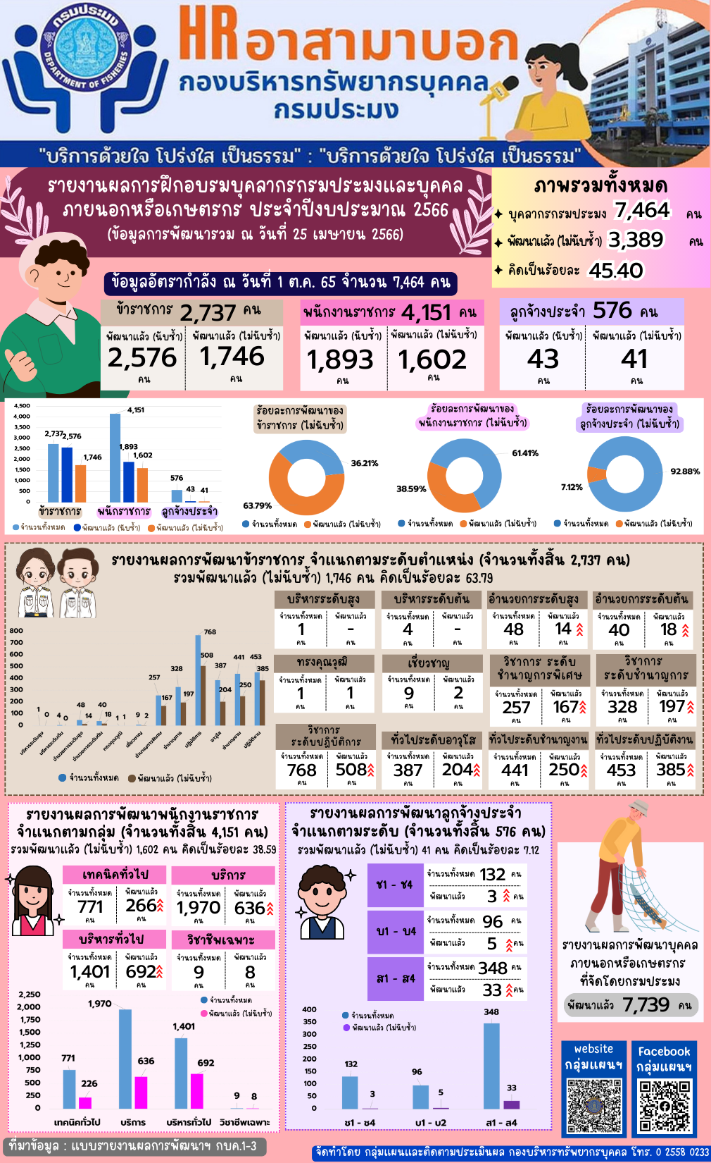 รายงานผลการฝึกอบรมบุคลากรกรมประมงและบุคคลภายนอกหรือเกษตรกร ประจำปีงบประมาณ 2566 (ข้อมูล ณ วันที่ 25 เมษายน 2566)
