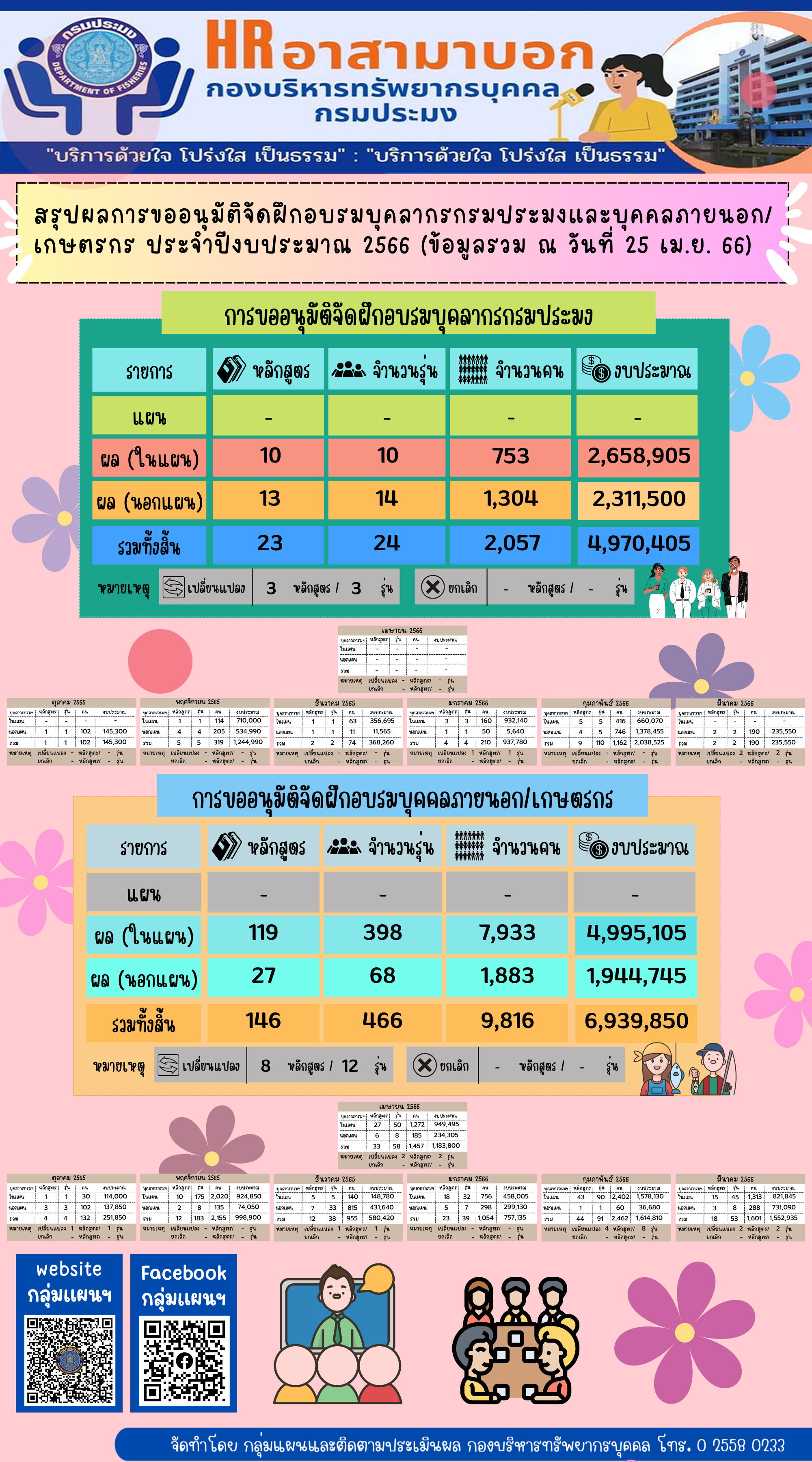 สรุปผลการขออนุมัติจัดฝึกอบรมบุคลากรกรมประมงและบุคคลภายนอก/เกษตรกร ประจำปีงบประมาณ 2566 (ข้อมูล ณ วันที่ 25 เมษายน 2565)