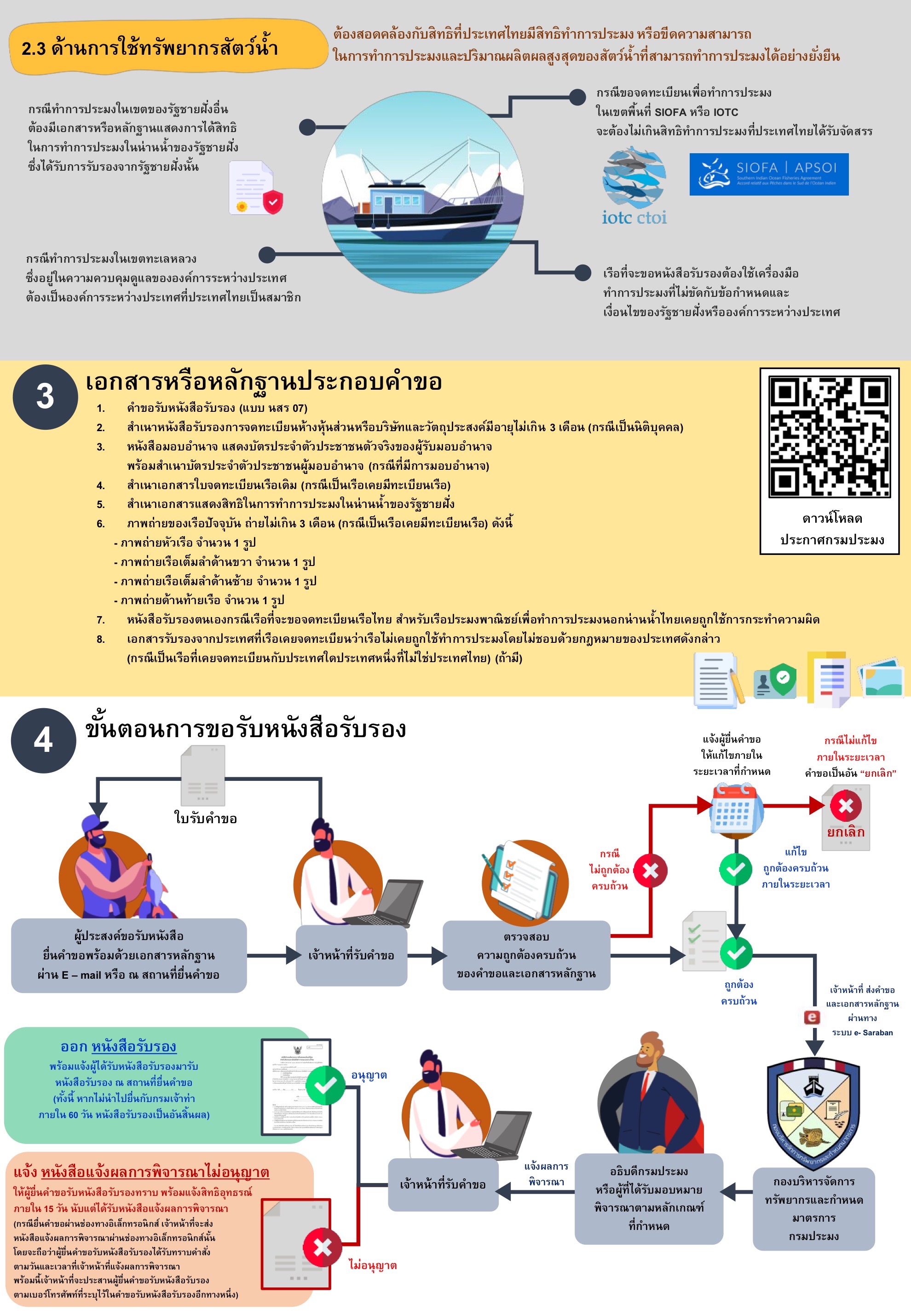 สำนักงานประมงจังหวัดภูเก็ตขอประชาสัมพันธ์ การขอรับหนังสือรับรองเพื่อประกอบการยื่นขอจดทะเบียนเรือไทยสำหรับเรือประมงพาณิชย์เพื่อทำการประมงนอกน่านน้ำไทย..คลิก