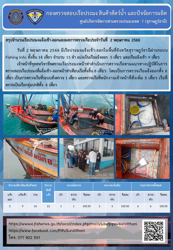 รายงานการปฏิบัติงานของศูนย์บริหารจัดการด่านตรวจประมงเขต 7 (สุราษฎร์ธานี) ประจำวันที่ 2 พฤษภาคม 2566..คลิก