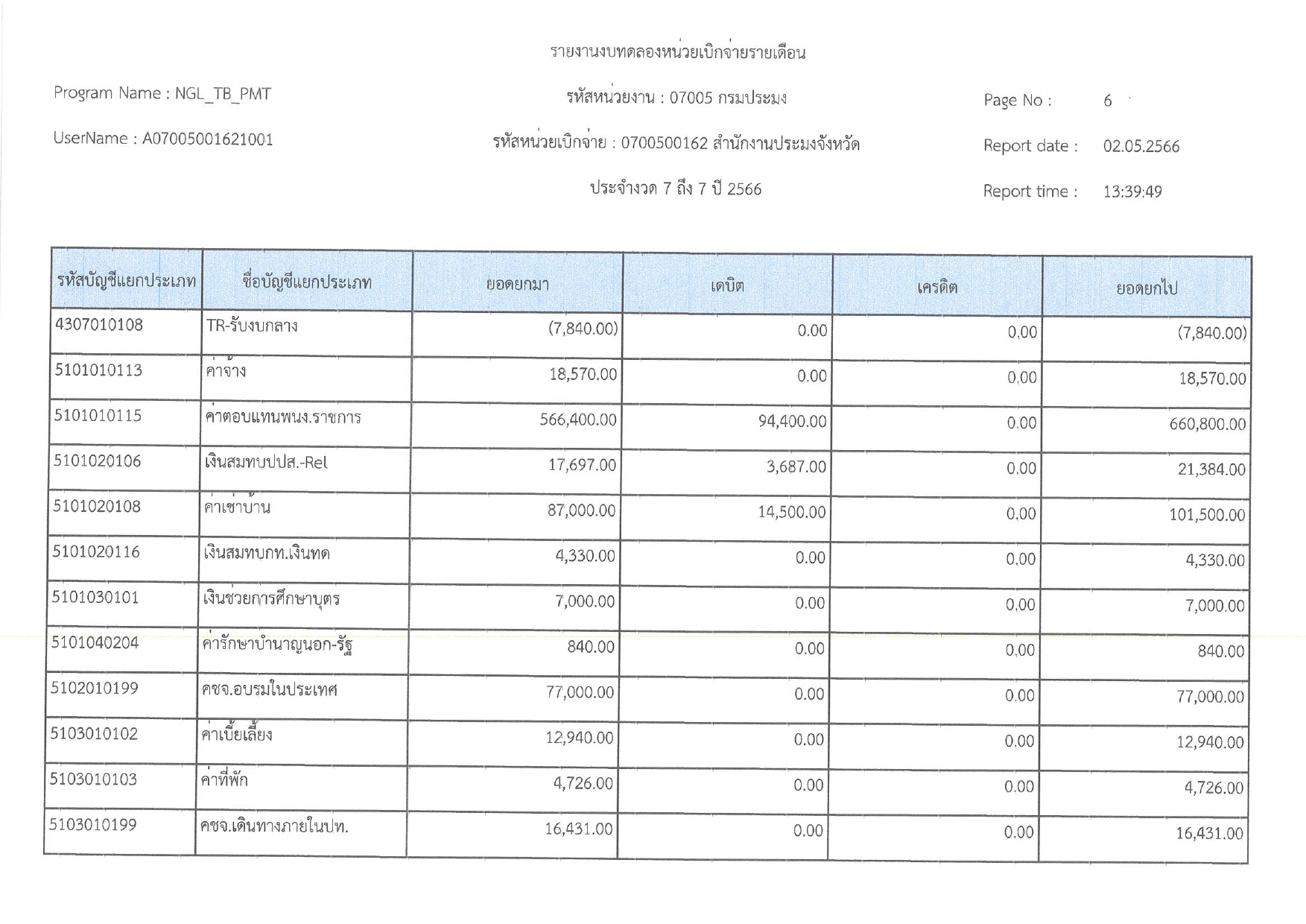 งบทดลองประจำเดือน เมษายน  2566..คลิก