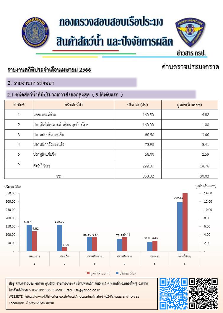 รายงานการนำเข้า - ส่งออกสินค้าสัตว์น้ำ ซากสัตว์น้ำและผลิตภัณฑ์สัตว์น้ำ และ จำนวนเรือประมงต่างประเทศที่เข้าเทียบท่า ประจำเดือน เมษายน 2566..คลิก