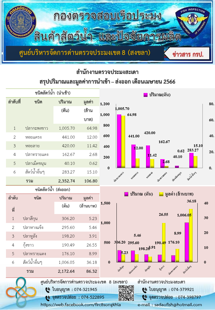 สรุปปริมาณและมูลค่าการนำเข้า – ส่งออก เดือนเมษายน 2566 ของสำนักงานตรวจประมงสะเดา..คลิก