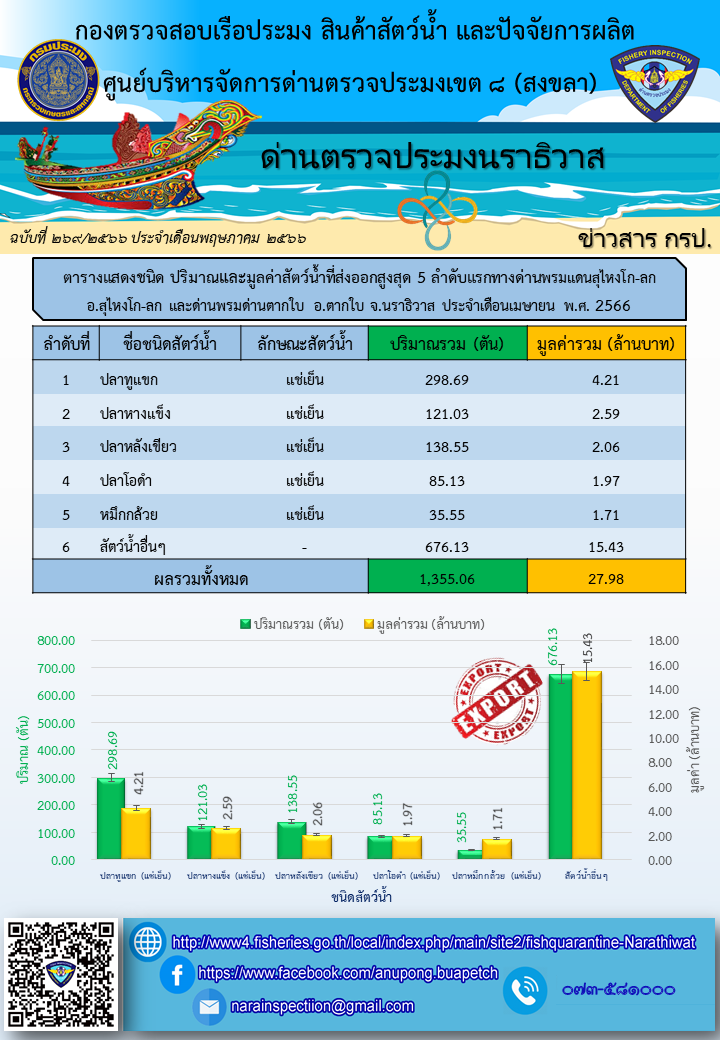สถิติแสดงชนิด ปริมาณและมูลค่าสัตว์น้ำมากที่สุด 5 ลำดับแรก ที่นำเข้า-ส่งออกทางด่านตรวจประมงนราธิวาส ประจำเดือนเมษายน 2566..คลิก