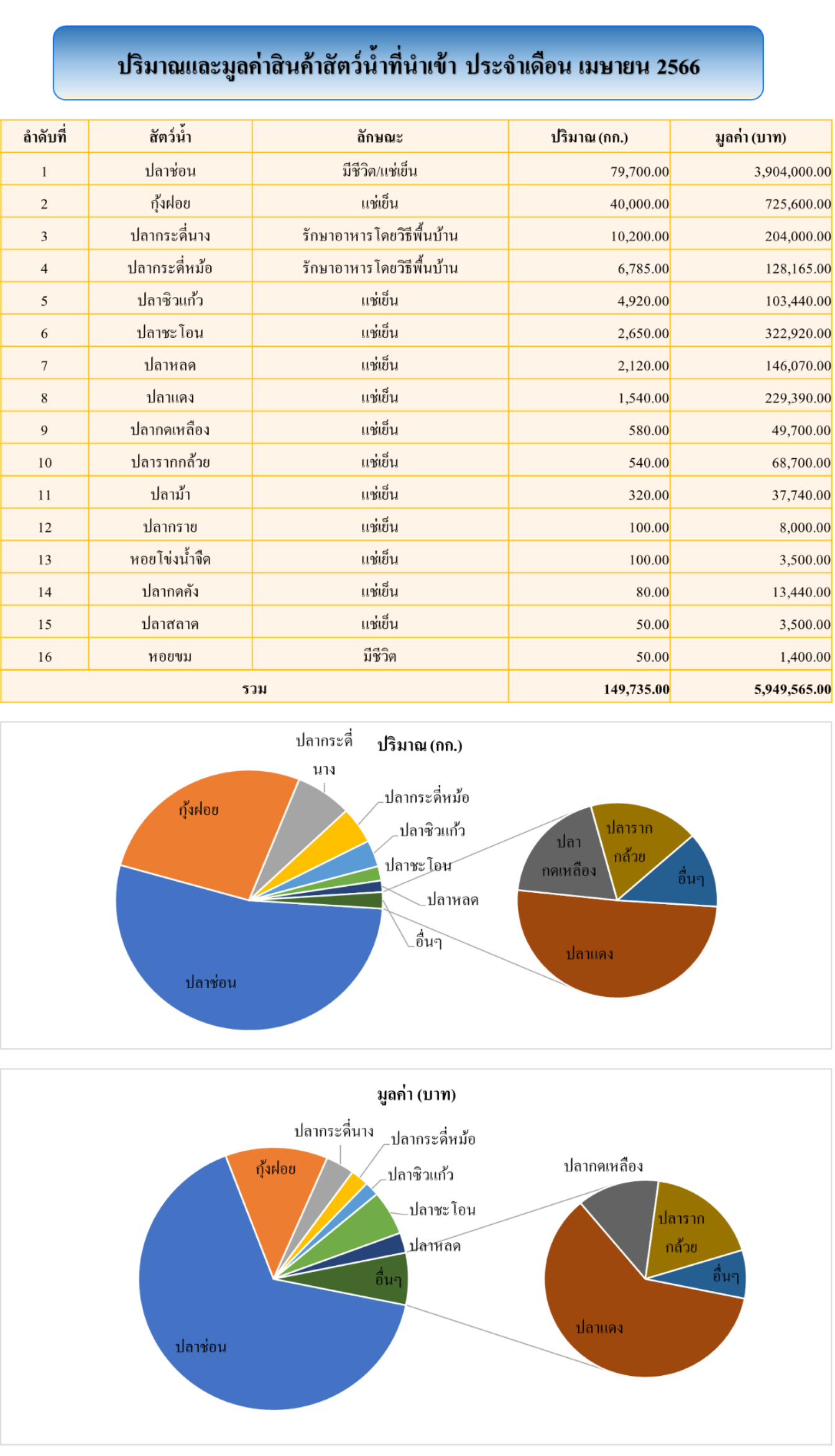 สถิตินำเข้า-ส่งออกสินค้าสัตว์น้ำ ประจำเดือน เมษายน 2566