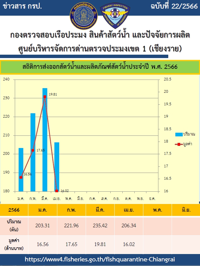 สถิติการส่งออกสัตว์น้ำและผลิตภัณฑ์สัตว์น้ำประจำปี พ.ศ. 2566 (เดือนเมษายน)..คลิก