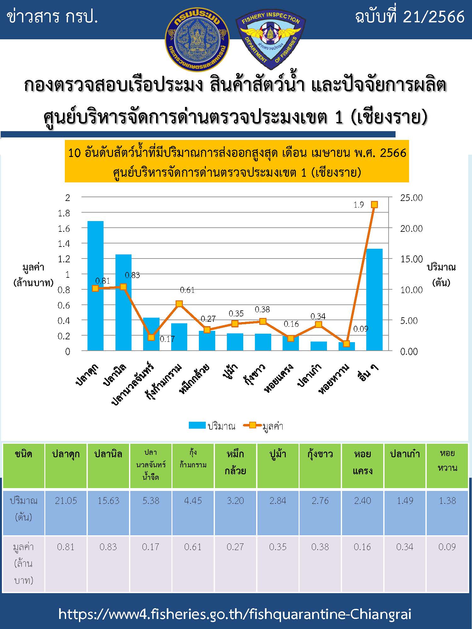 สถิติ 10 อันดับ สัตว์น้ำที่มีปริมาณการส่งออกสูงสุด เดือน เมษายน 2566..คลิก
