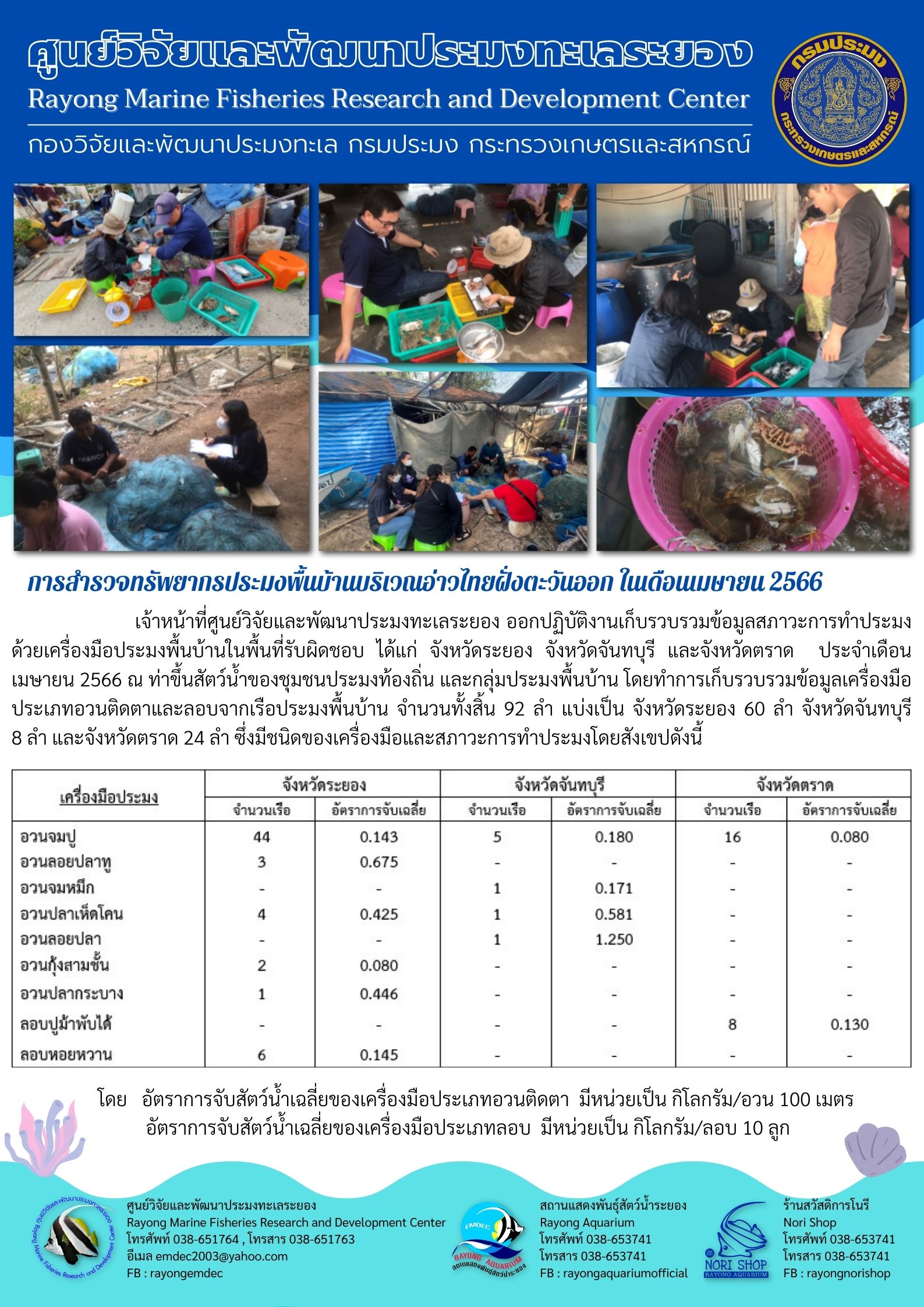 เจ้าหน้าที่ศูนย์วิจัยและพัฒนาประมงทะเลระยอง ออกปฏิบัติงานเก็บรวบรวมข้อมูลสภาวะการทำประมงด้วยเครื่องมือประมงด้วยเครื่องมือประมงพื้นบ้านในพื้นที่รับผิดชอบ ได้แก่ จังหวัดระยอง จังหวัดจันทบุรี และจังหวัดตราด ประจำเดือนเมษายน 2566 ณ ท่าขึ้นสัตว์น้ำของชุมชนประมงท้องถิ่นและกลุ่มประมงพื้นบ้าน โดยทำการเก็บรวบรวมข้อมูลเครื่องมือประเภทอวนติดตาและลอบจากเรือประมงพื้นบ้าน จำนวนทั้งสิ้น 92 ลำ แบ่งเป็นจังหวัดระยอง 60 ลำ จังหวัดจันทบุรี 8 ลำ และจังหวัดตราด 24 ลำ ซึ่งมีชนิดของเครื่องมือและสภาวะการทำประมงโดยสังเขปดังนี้..คลิก